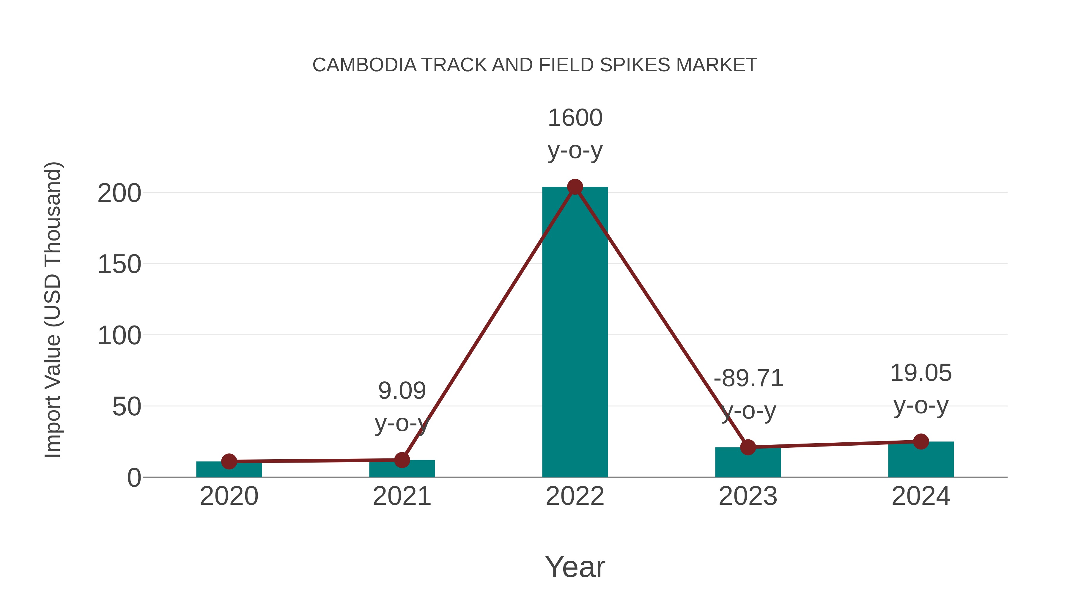  Cambodia Track and Field Spikes Market: Import Trend Analysis