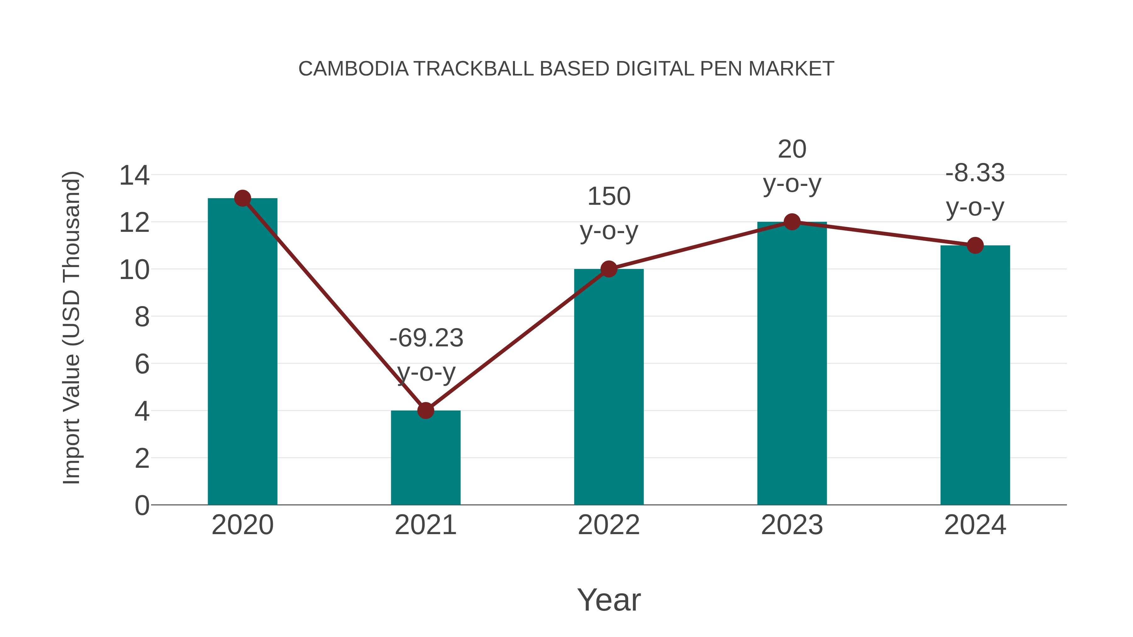  Cambodia Trackball Based Digital Pen Market: Import Trend Analysis