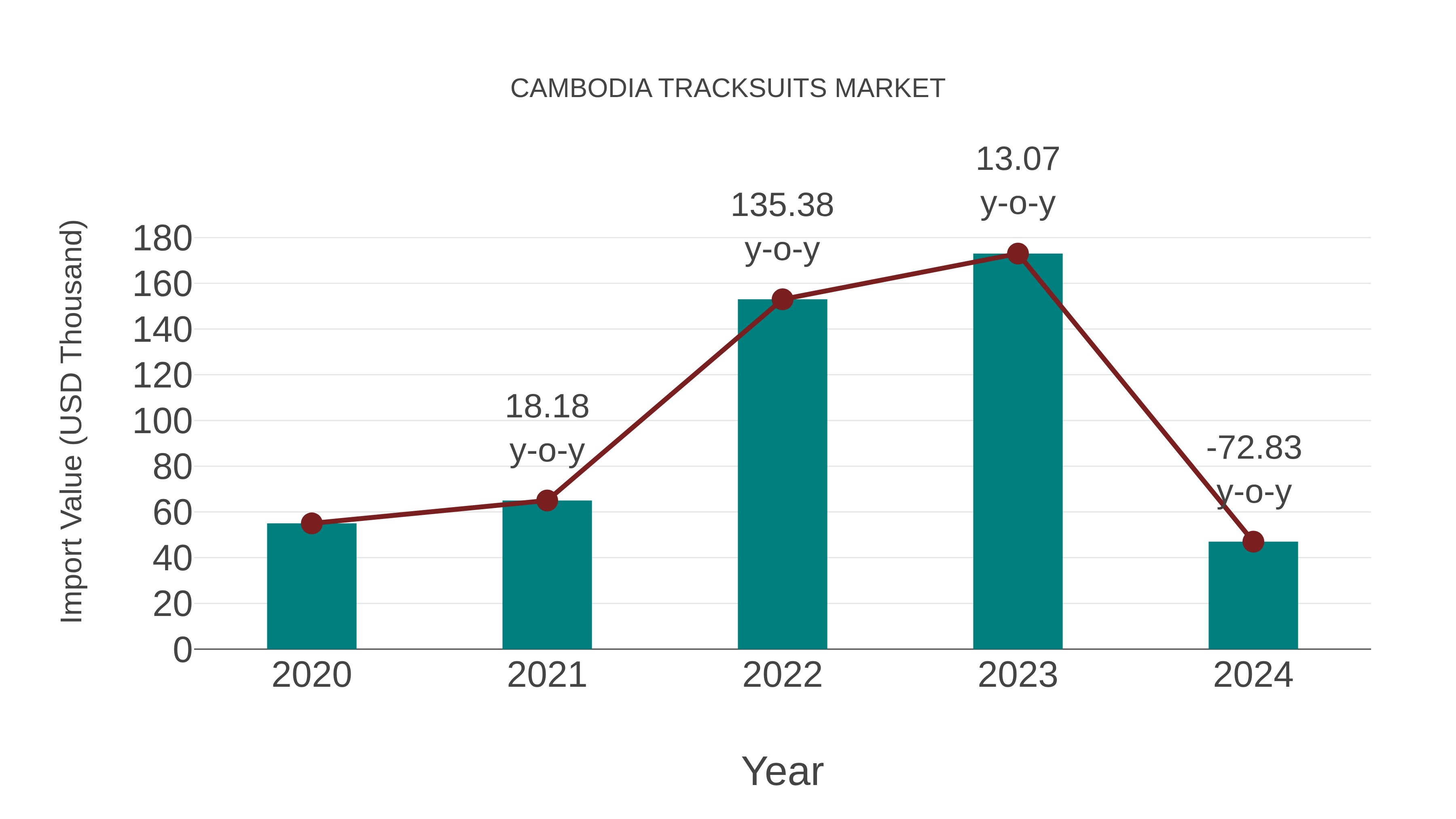 Cambodia Tracksuits Market: Import Trend Analysis