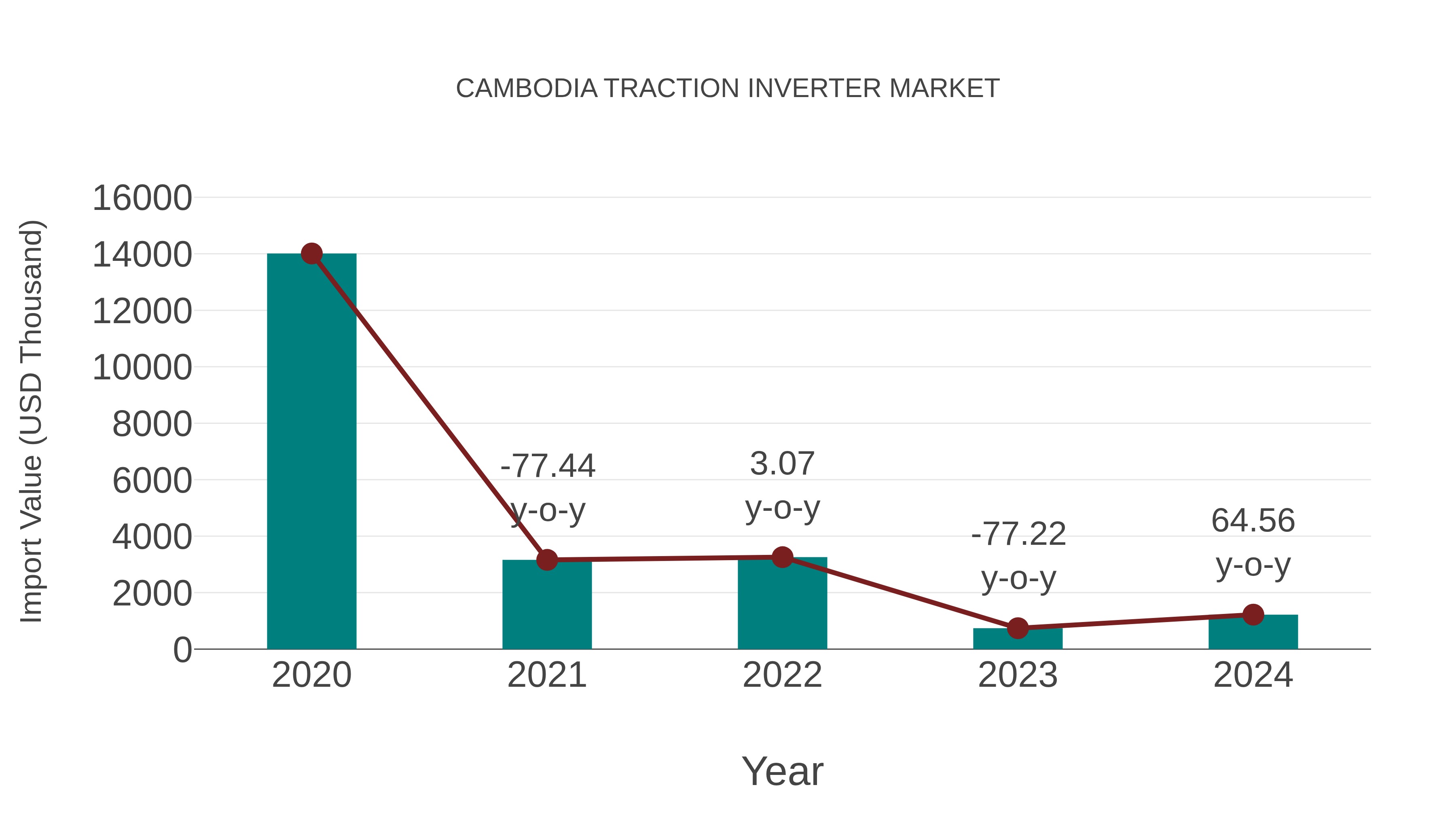  Cambodia Traction Inverter Market: Import Trend Analysis