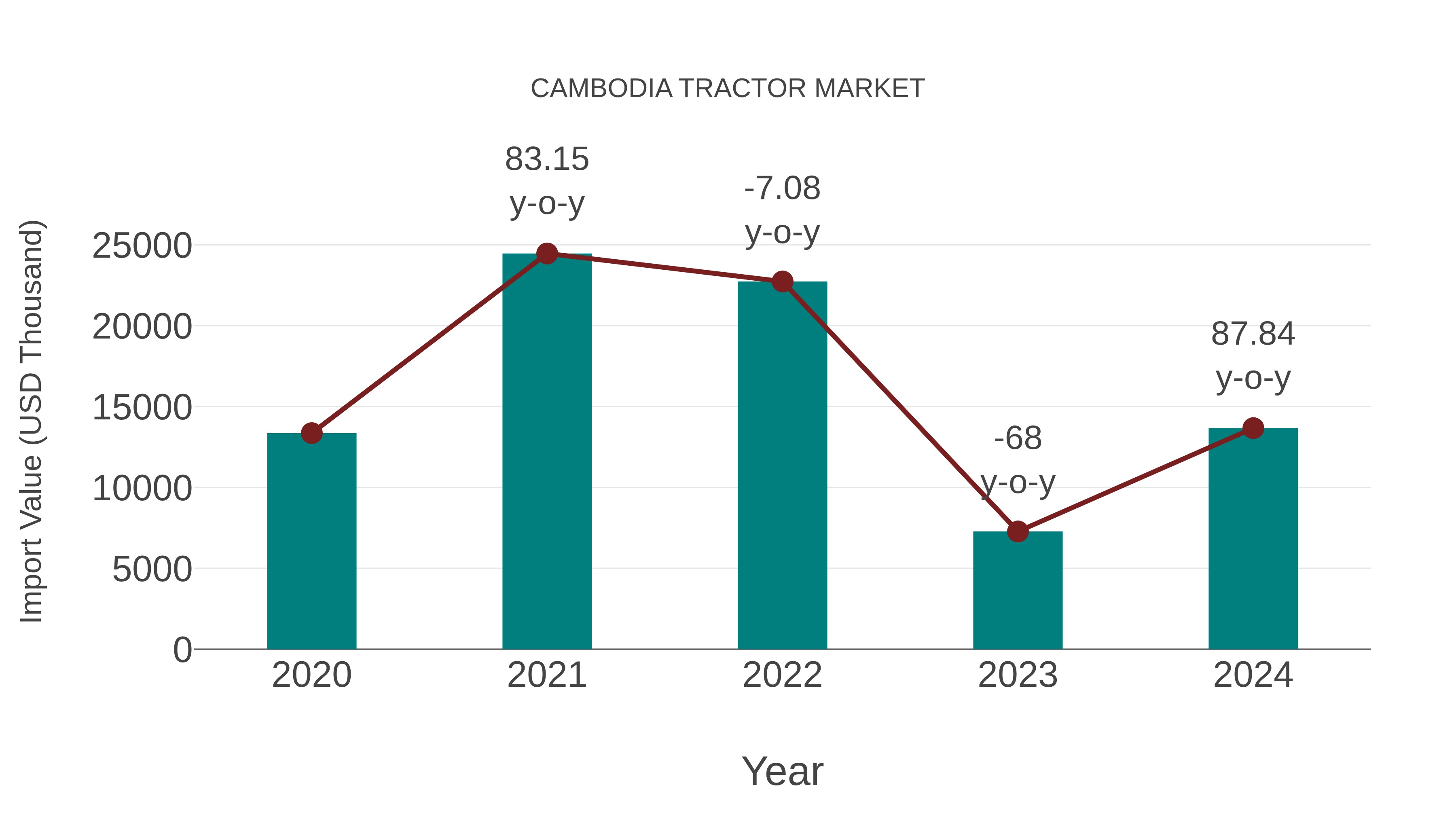 Cambodia Tractor Market: Import Trend Analysis