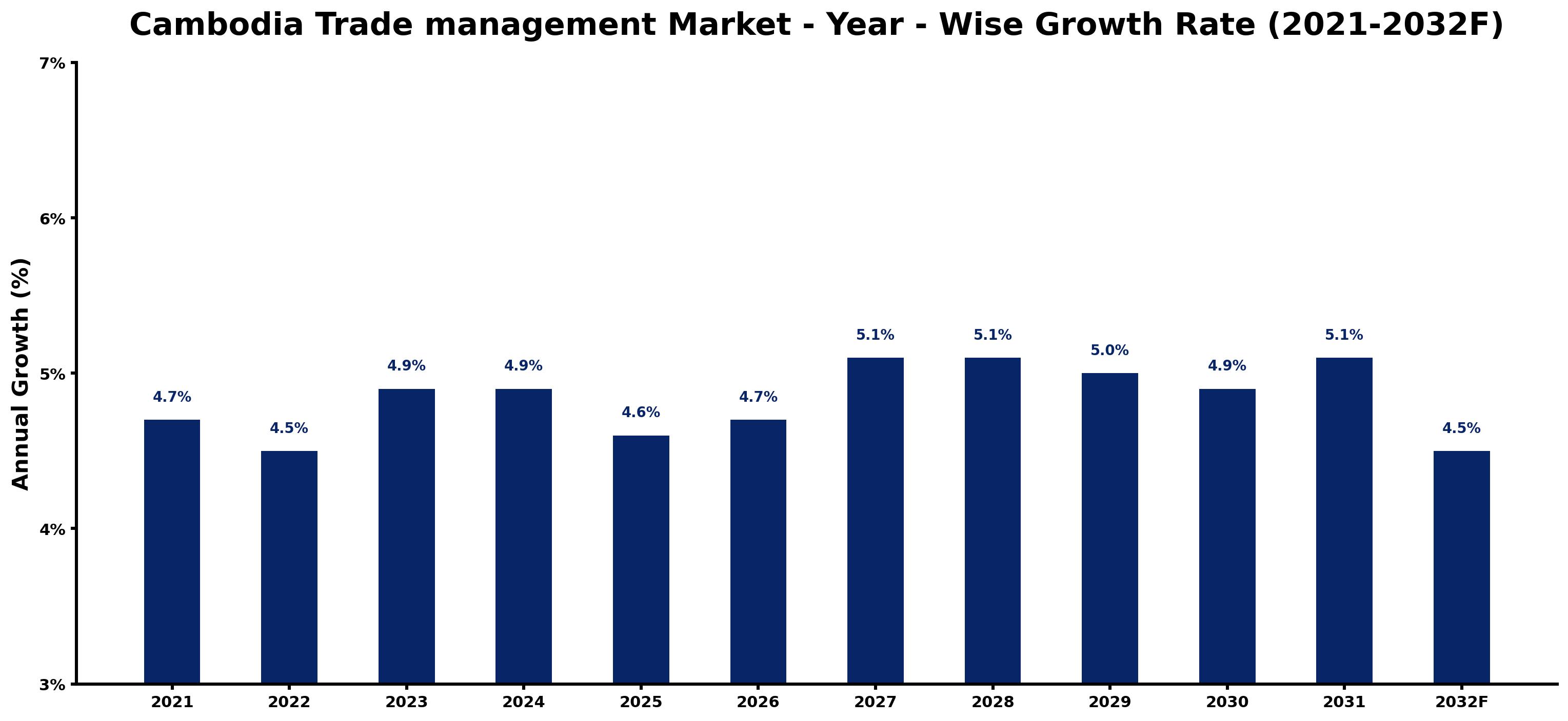 Cambodia Trade management Market Year-wise Growth Rate and Key Drivers
