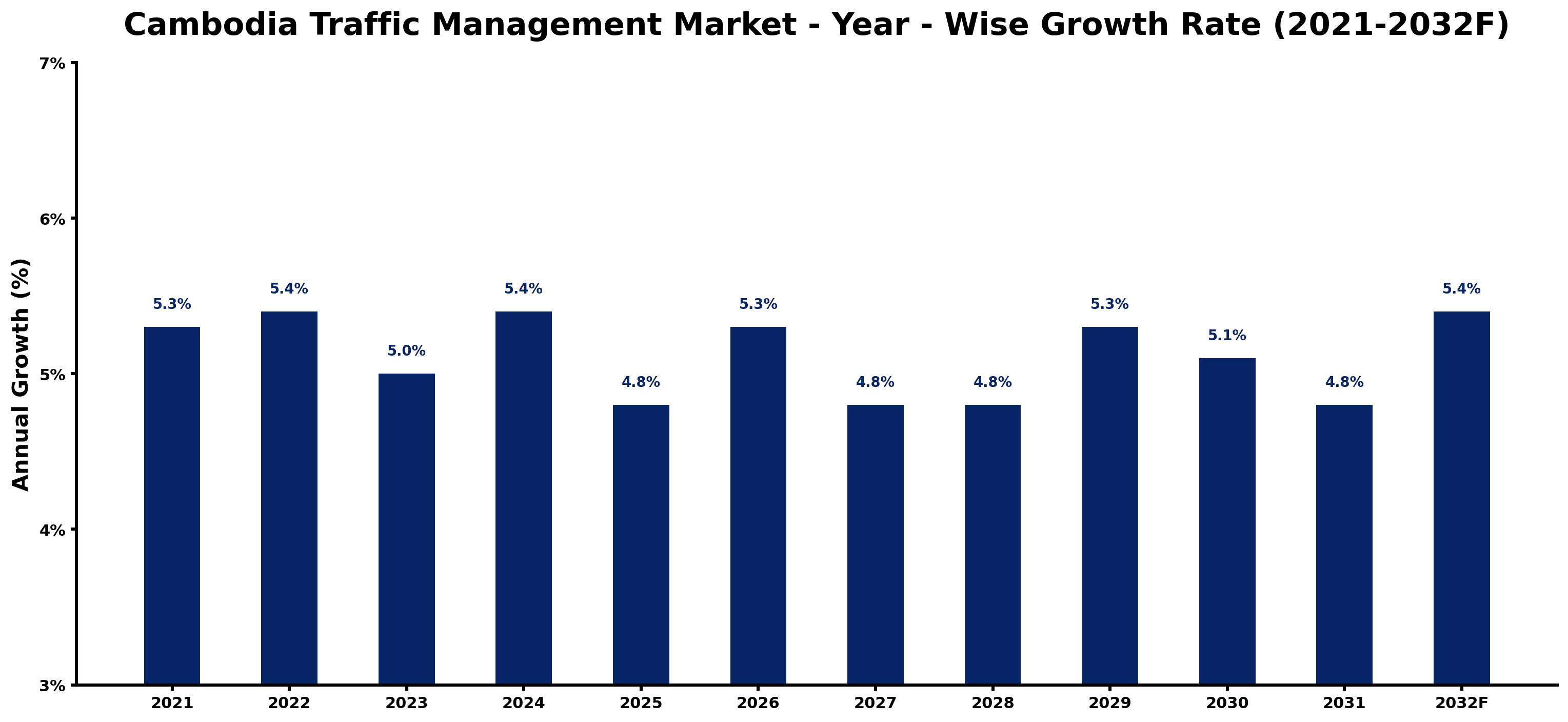 Cambodia Traffic Management Market Year-wise Growth Rate and Key Drivers