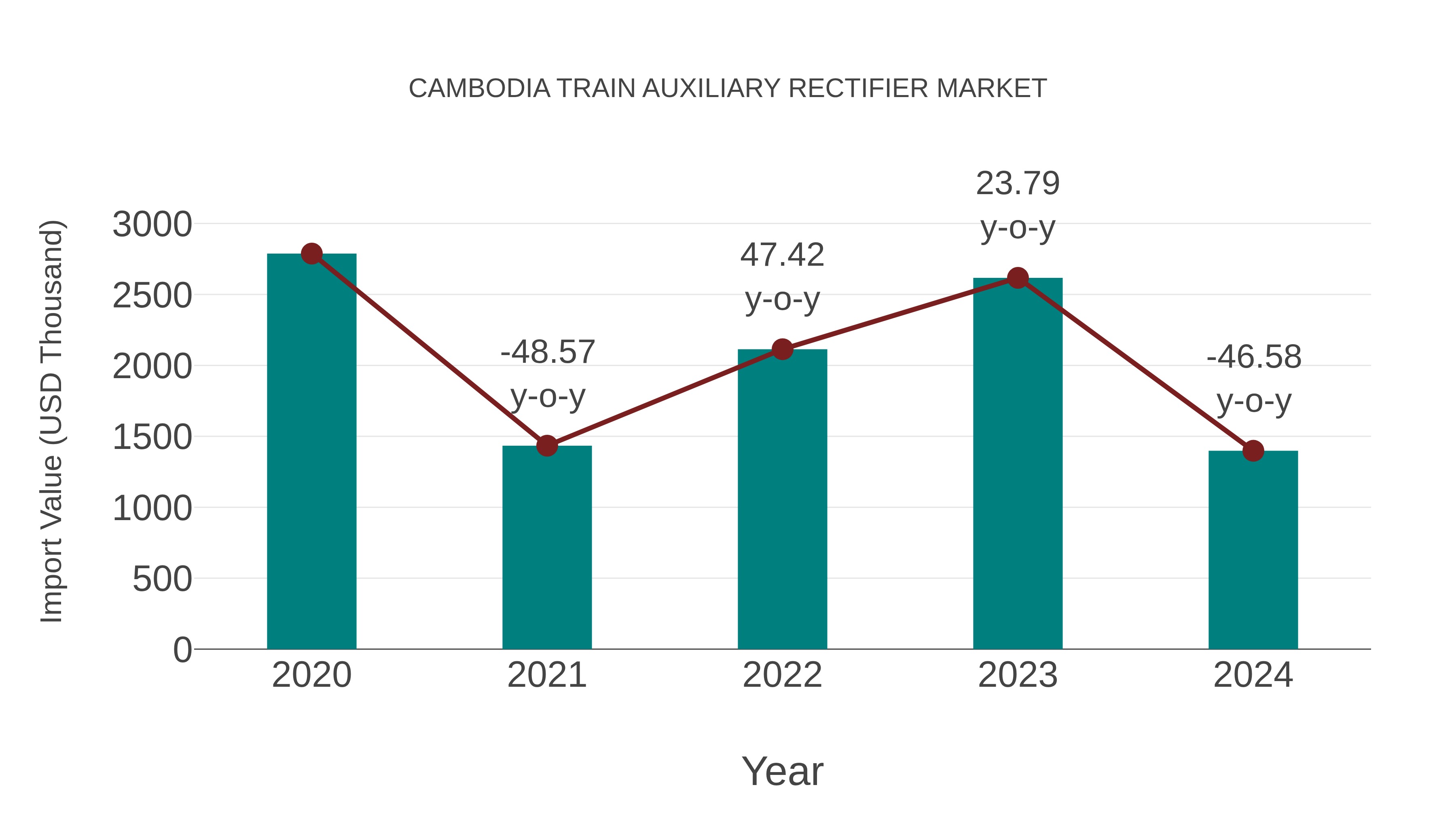  Cambodia Train Auxiliary Rectifier Market: Import Trend Analysis