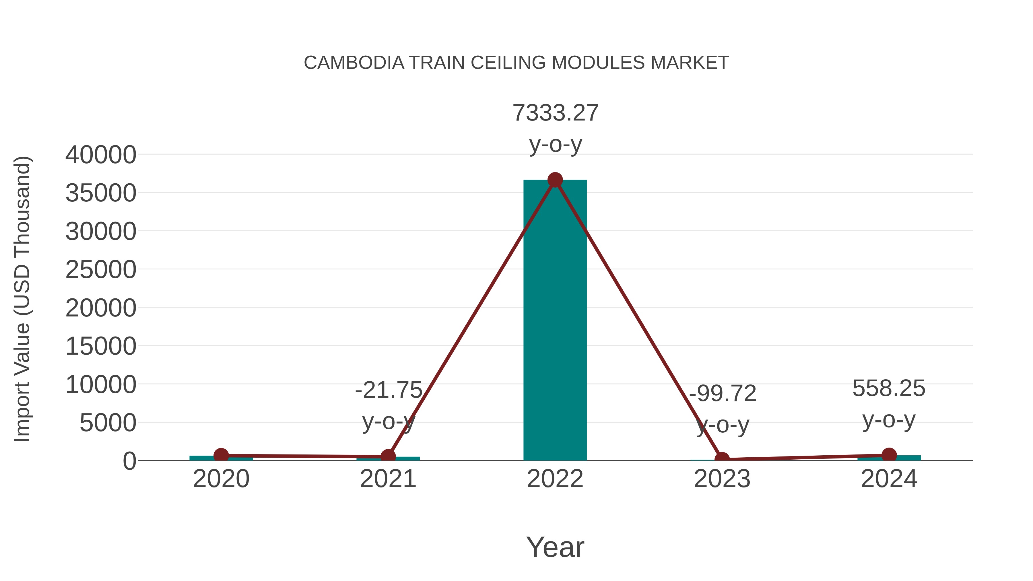  Cambodia Train Ceiling Modules Market: Import Trend Analysis