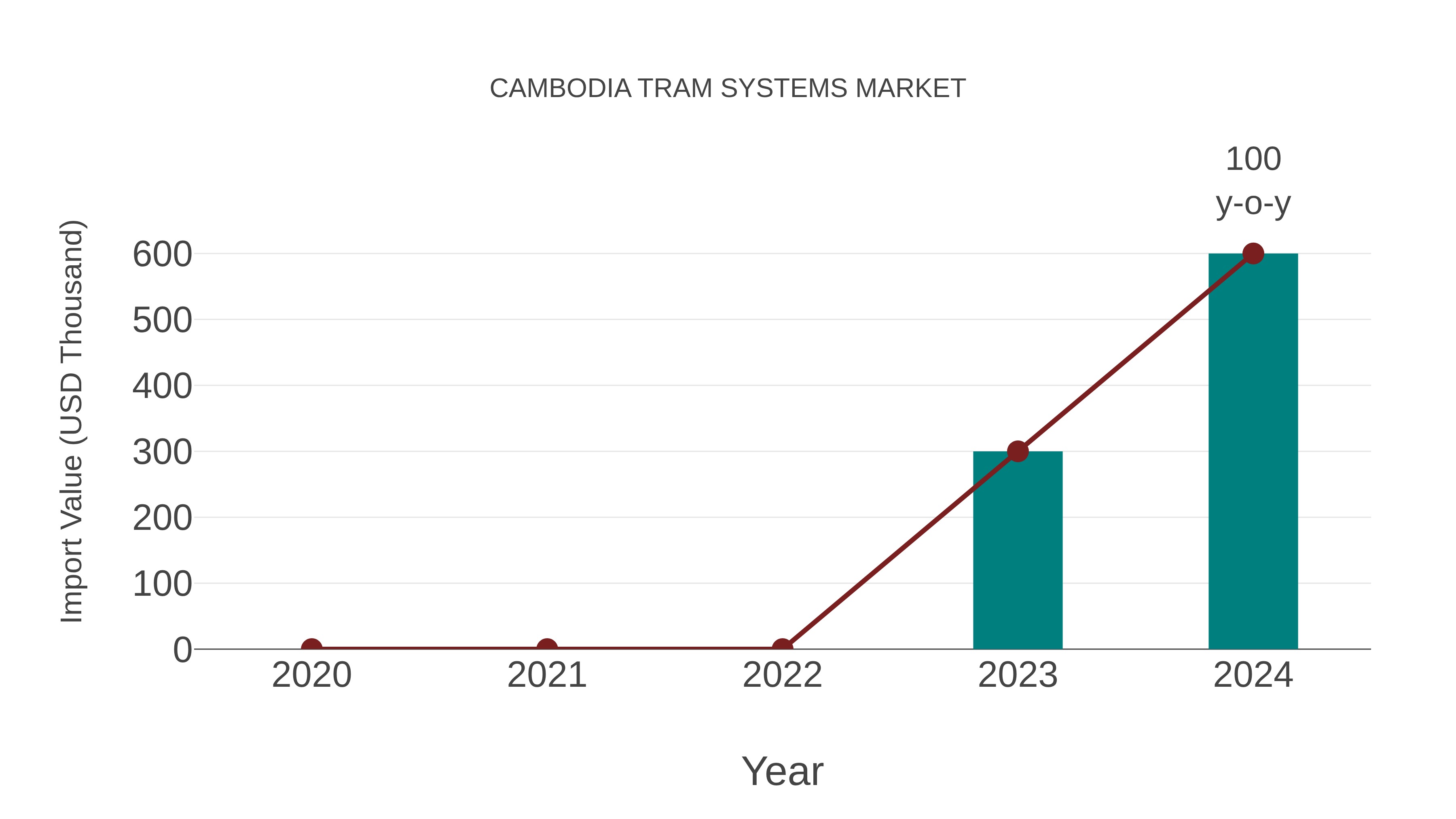 Cambodia Tram Systems Market: Import Trend Analysis