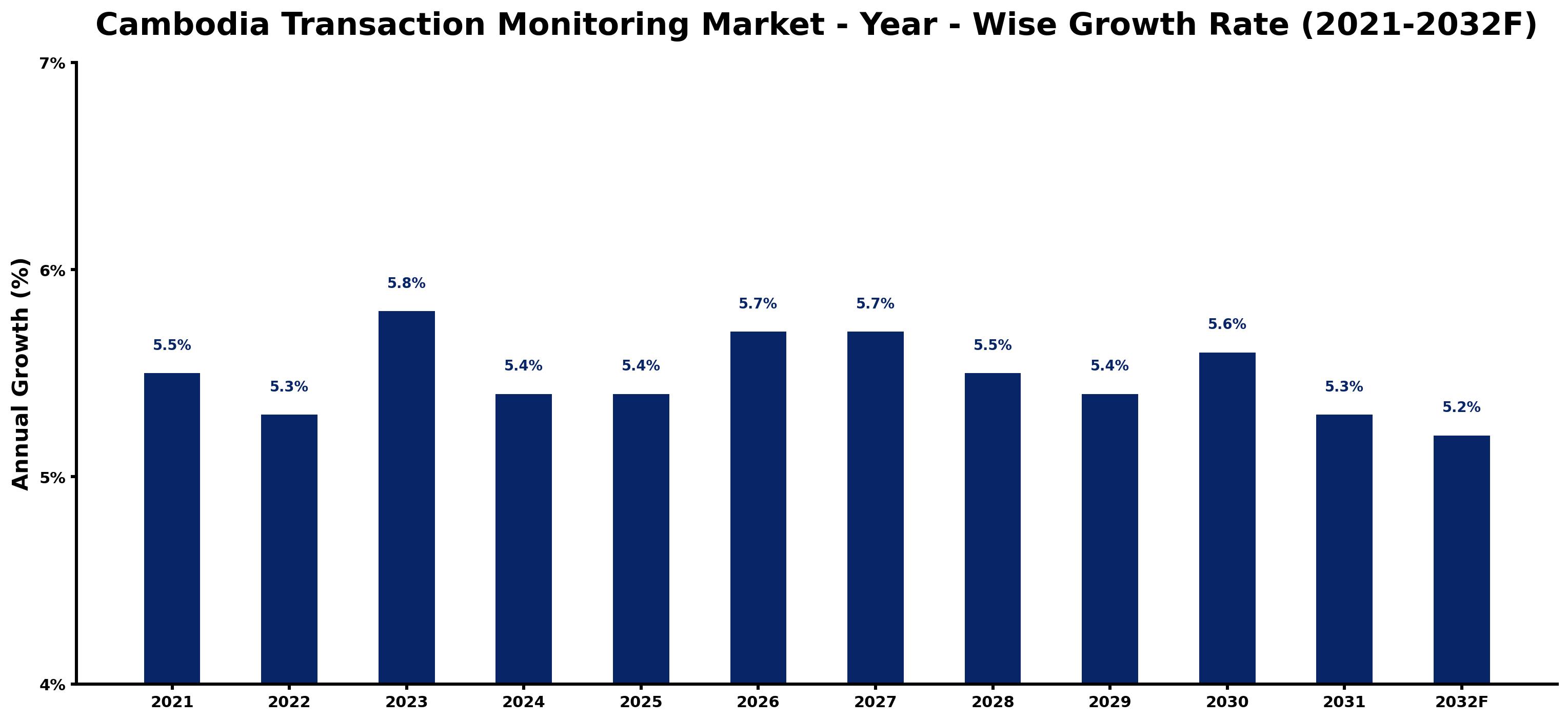 Cambodia Transaction Monitoring Market Year-wise Growth Rate and Key Drivers