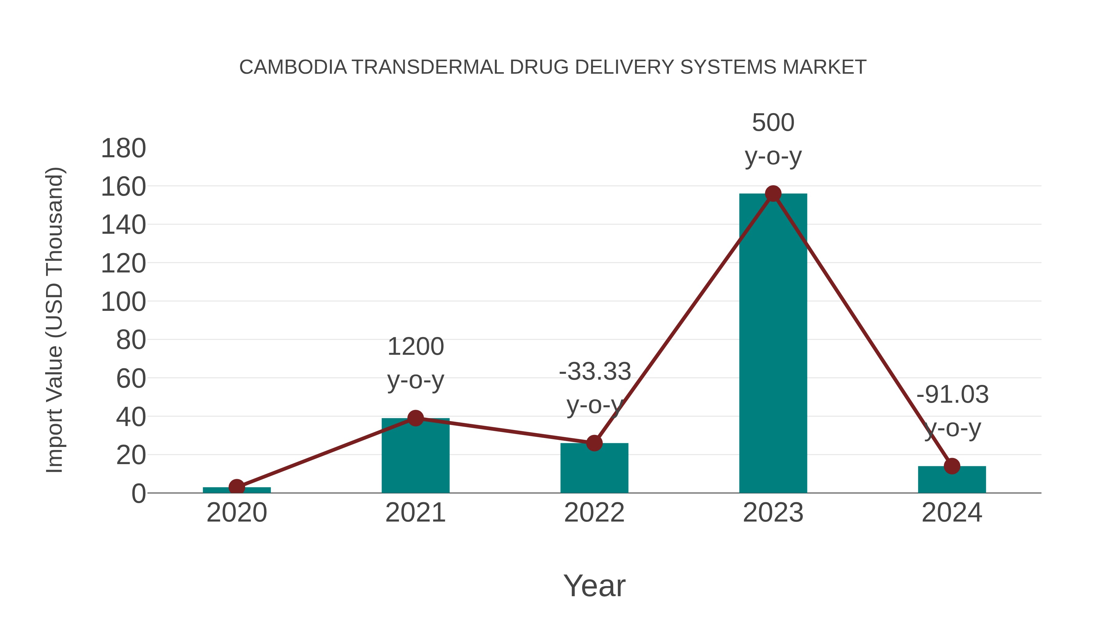  Cambodia Transdermal Drug Delivery Systems Market: Import Trend Analysis