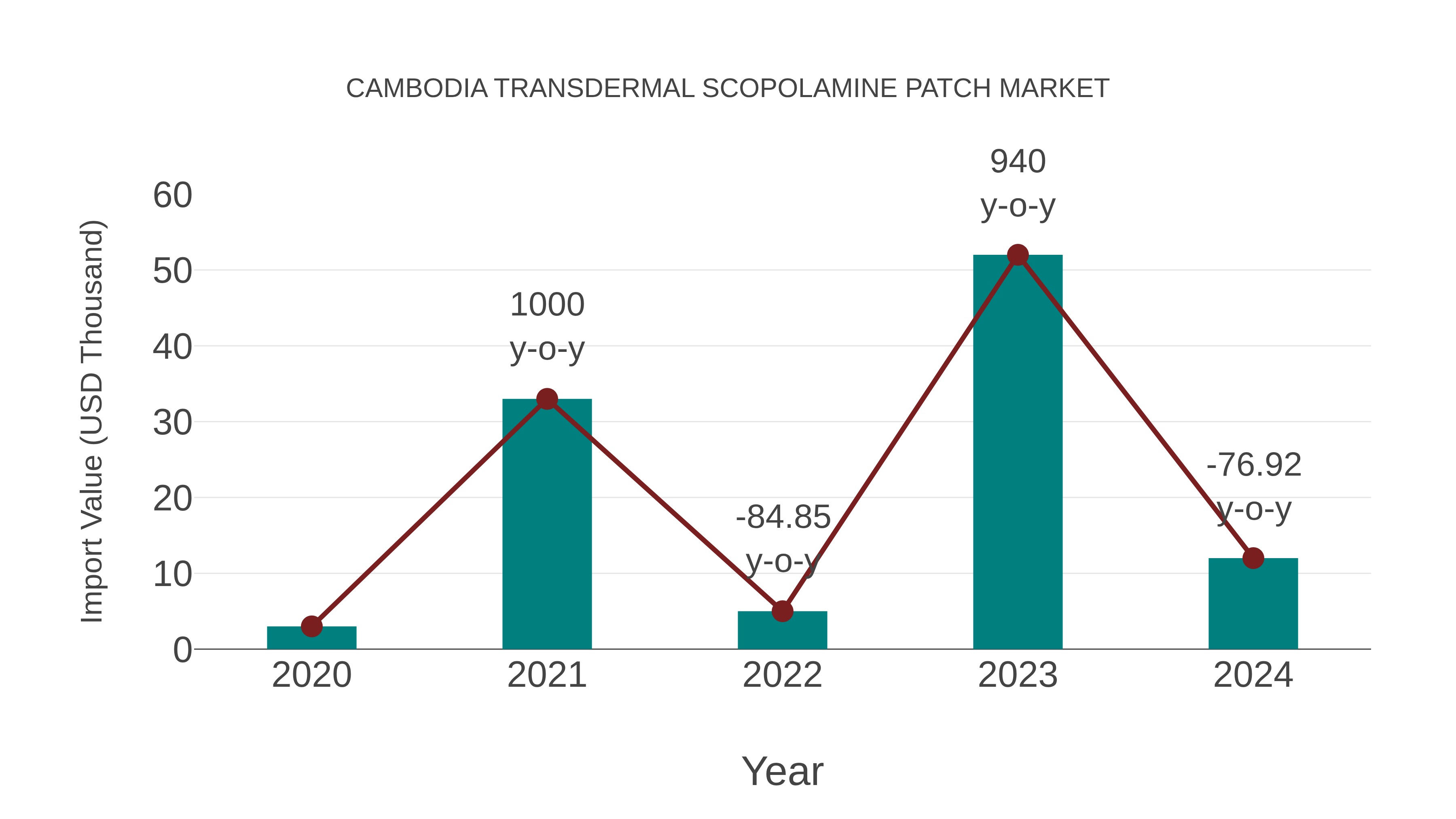 Cambodia Transdermal Scopolamine Patch Market: Import Trend Analysis