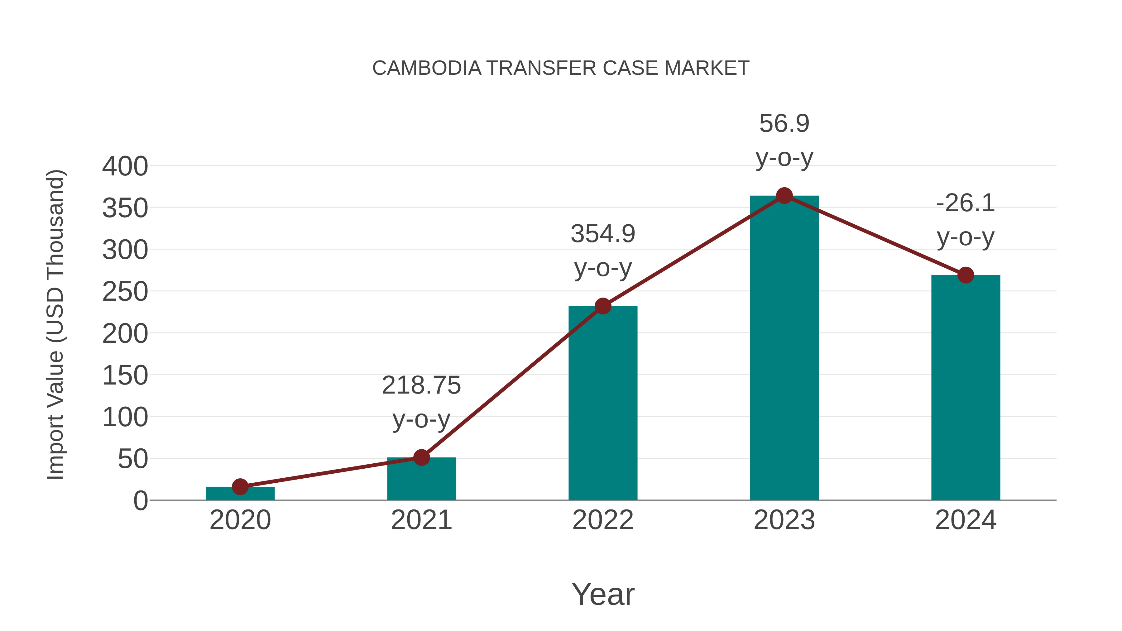 Cambodia Transfer Case Market: Import Trend Analysis