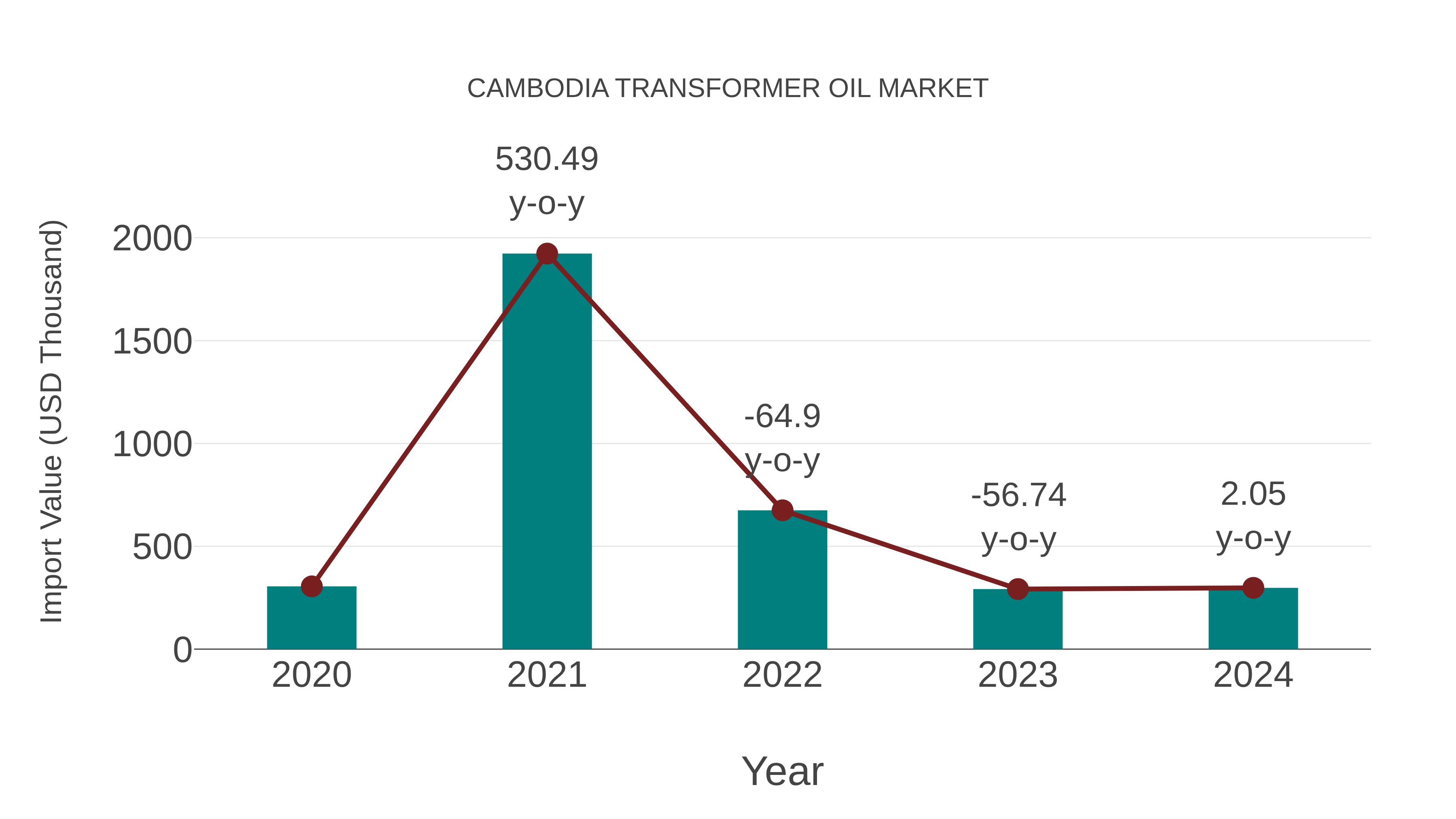 Cambodia Transformer Oil Market: Import Trend Analysis