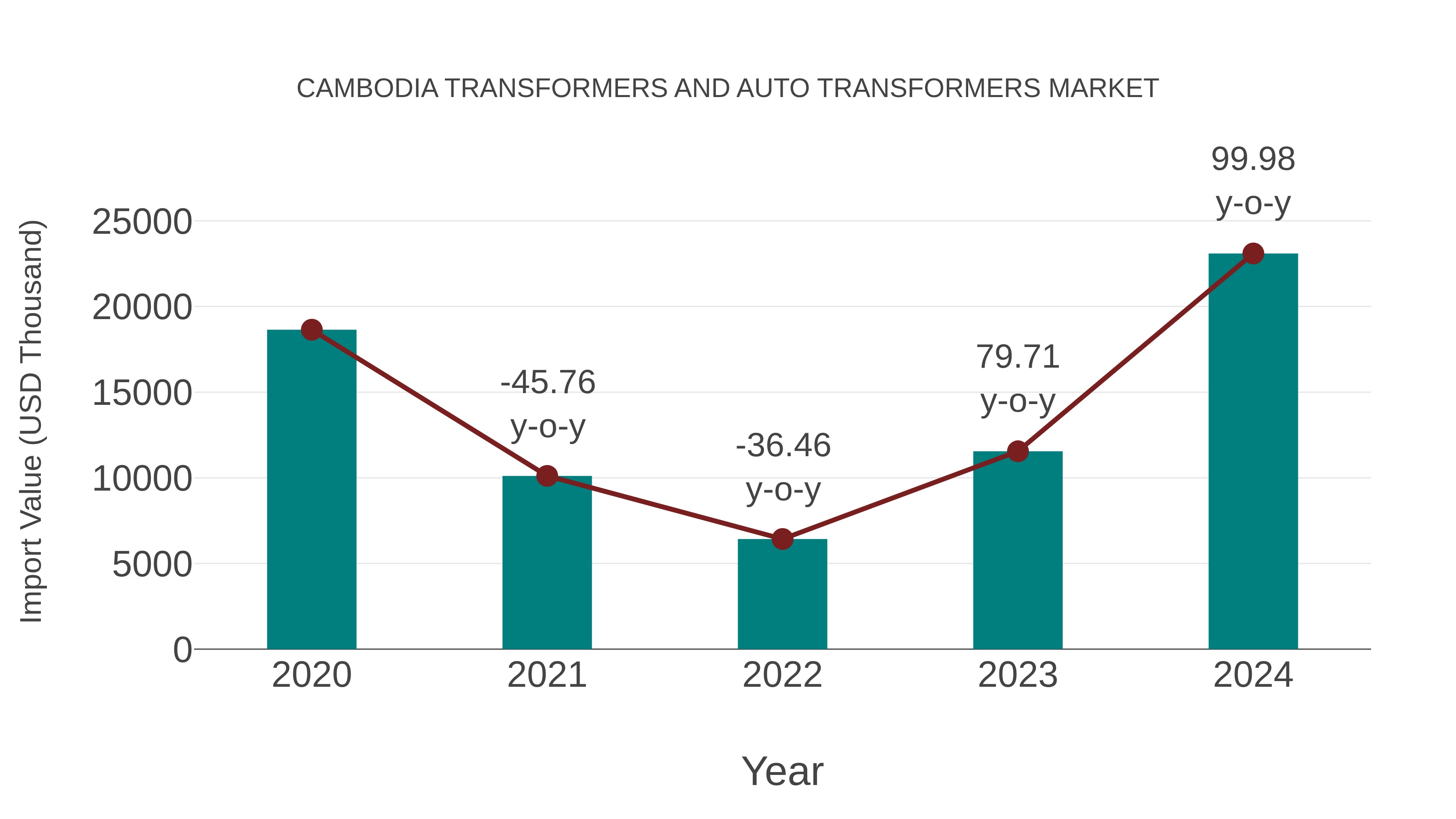  Cambodia Transformers and Auto Transformers Market: Import Trend Analysis