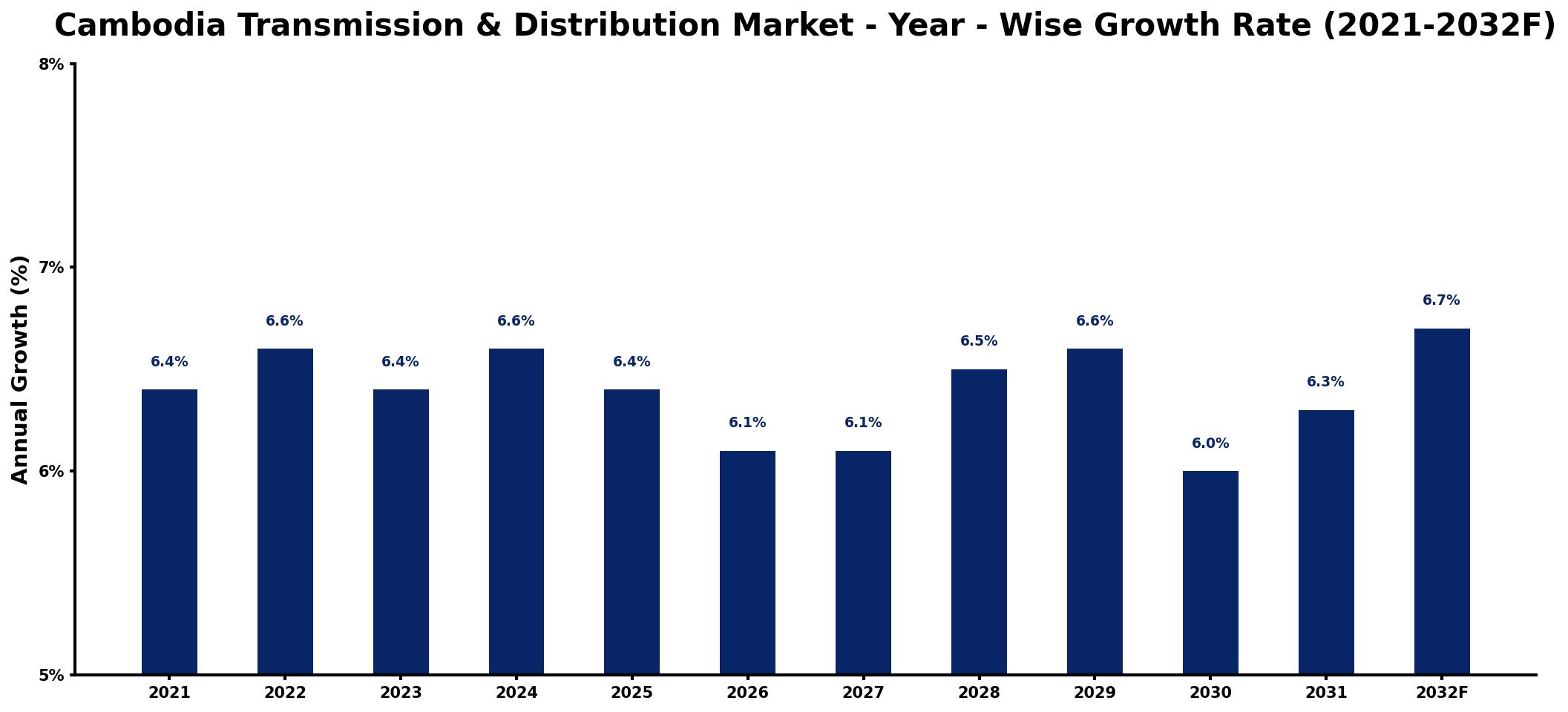 Cambodia Transmission & Distribution Market Year-wise Growth Rate and Key Drivers