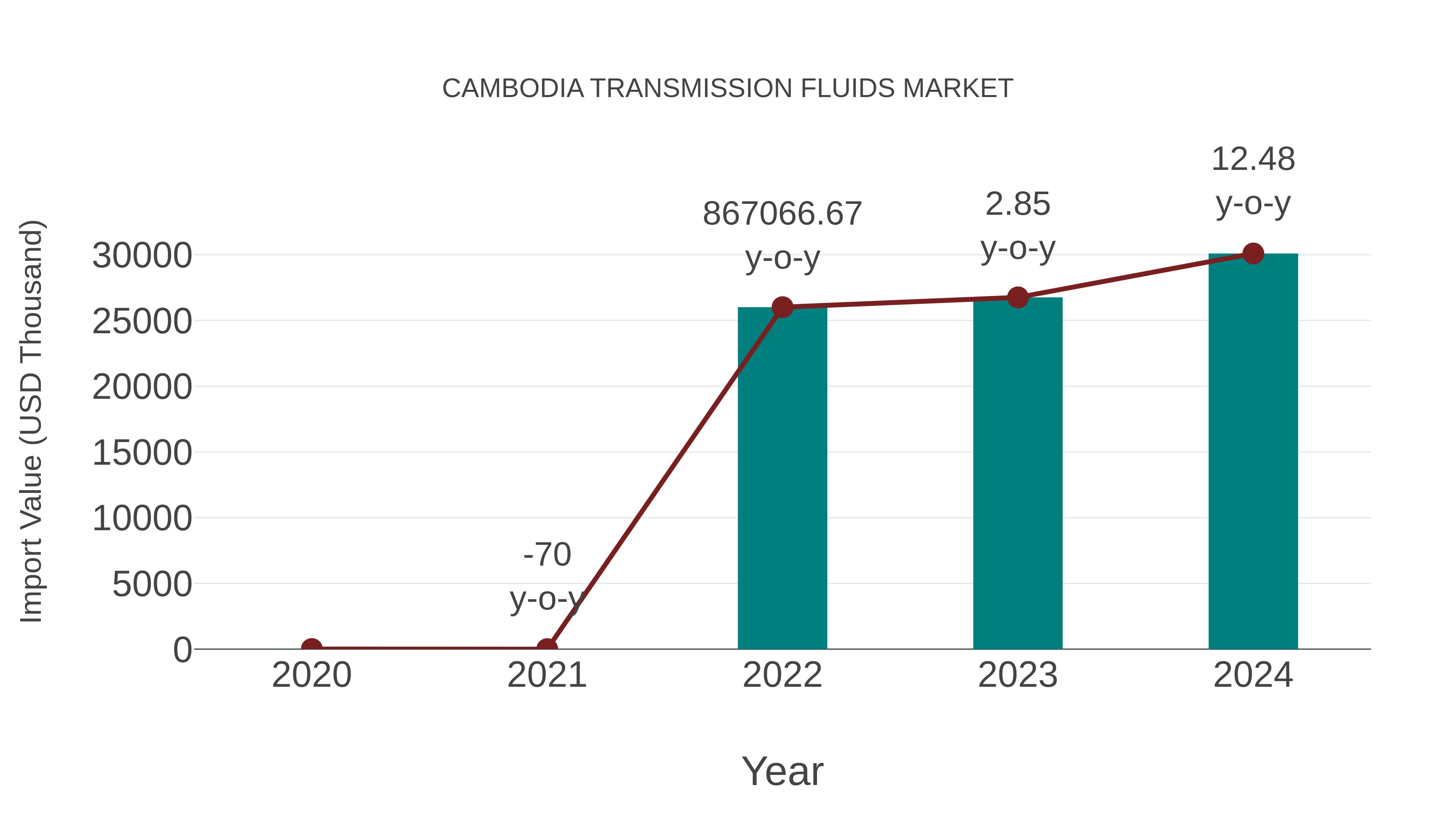  Cambodia Transmission Fluids Market: Import Trend Analysis