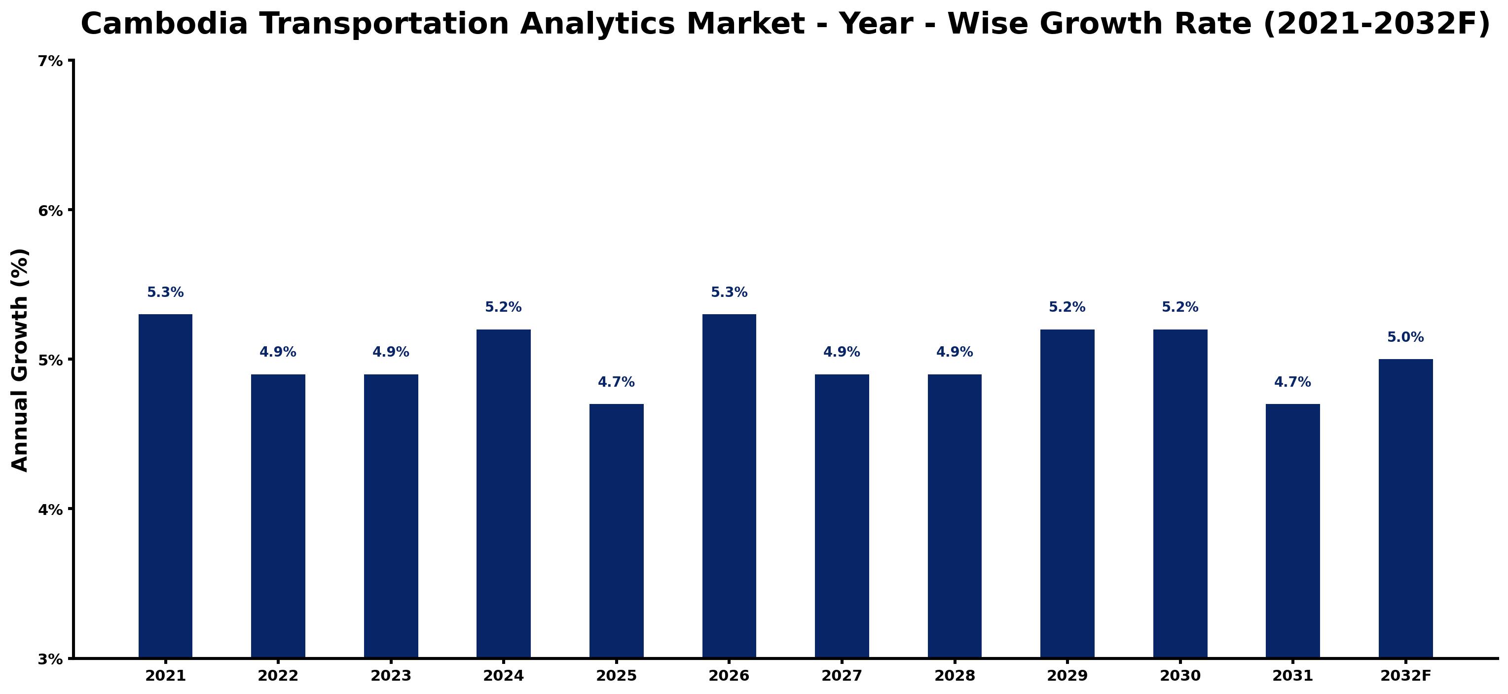 Cambodia Transportation Analytics Market Year-wise Growth Rate and Key Drivers