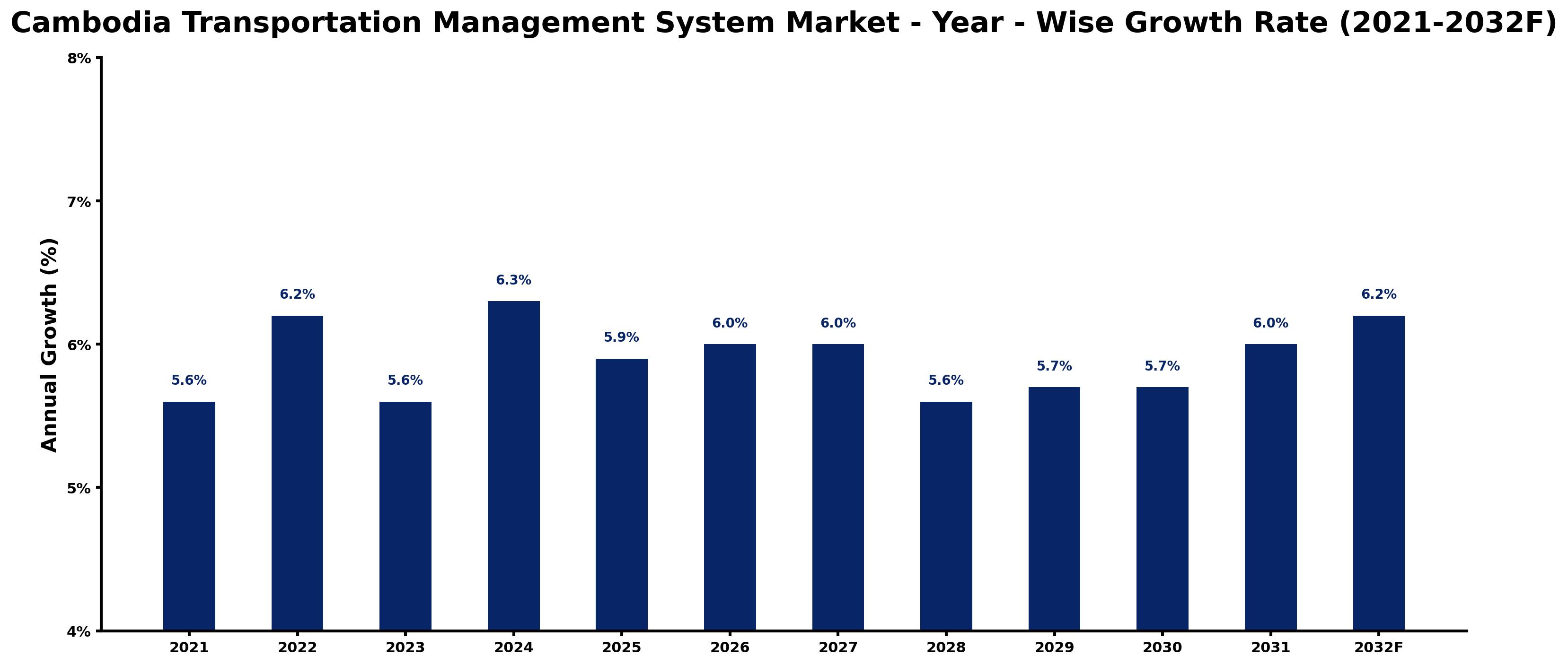 Cambodia Transportation Management System Market Year-wise Growth Rate and Key Drivers