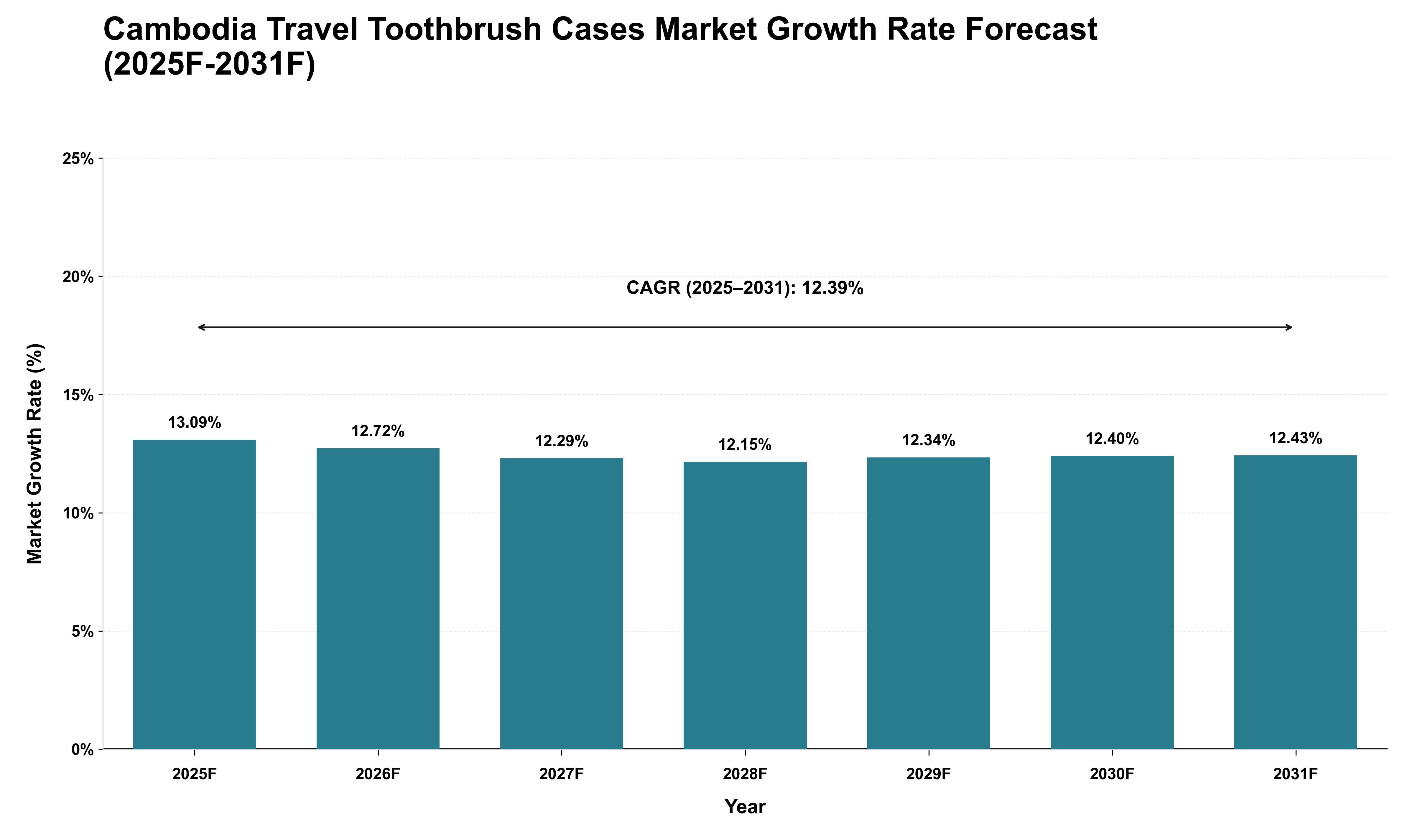 Cambodia Travel Toothbrush Cases Market Growth Rate Analysis (2025 - 2031)