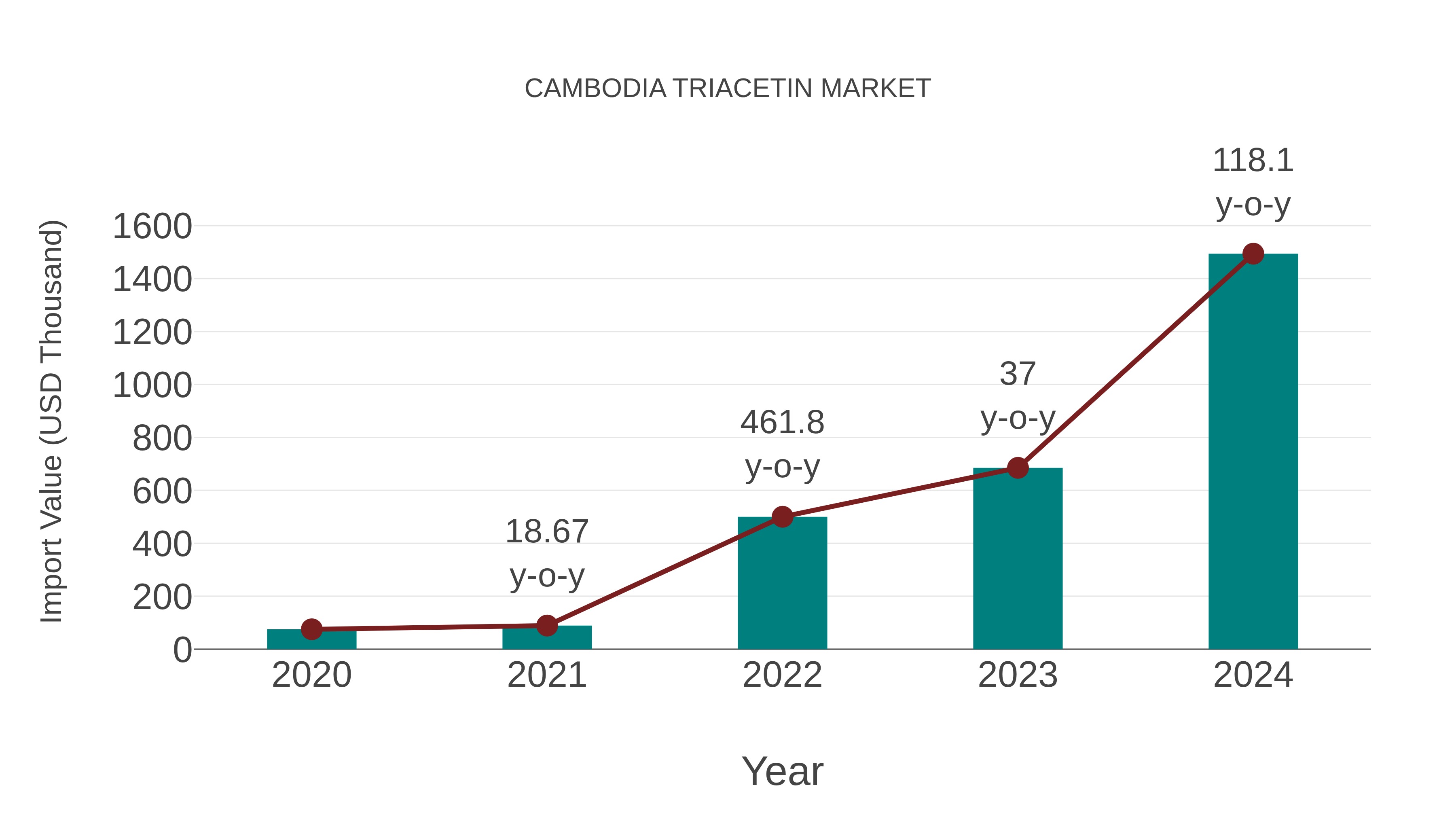  Cambodia Triacetin Market: Import Trend Analysis