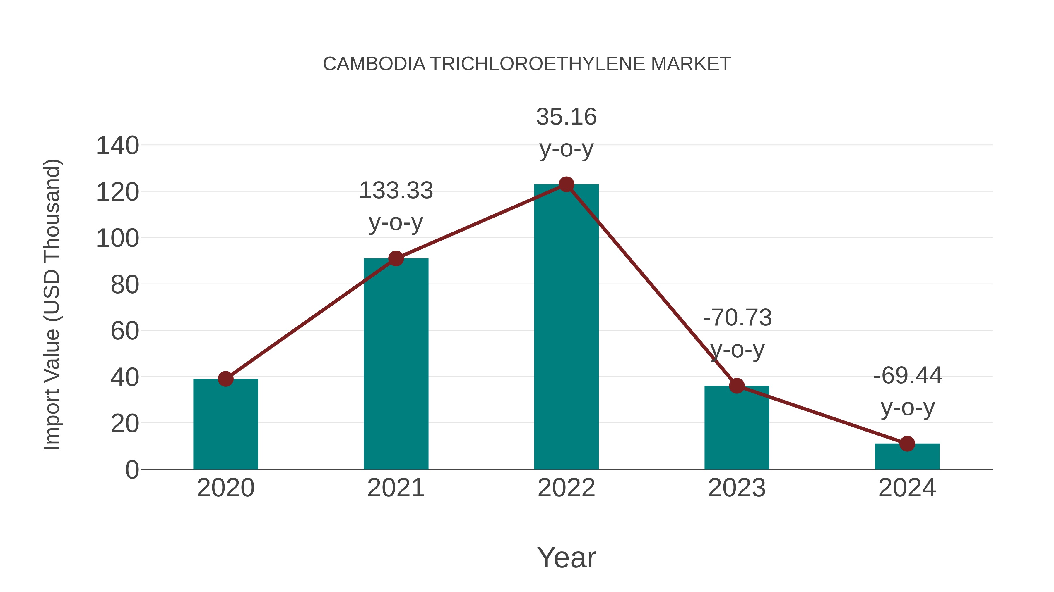  Cambodia Trichloroethylene Market: Import Trend Analysis