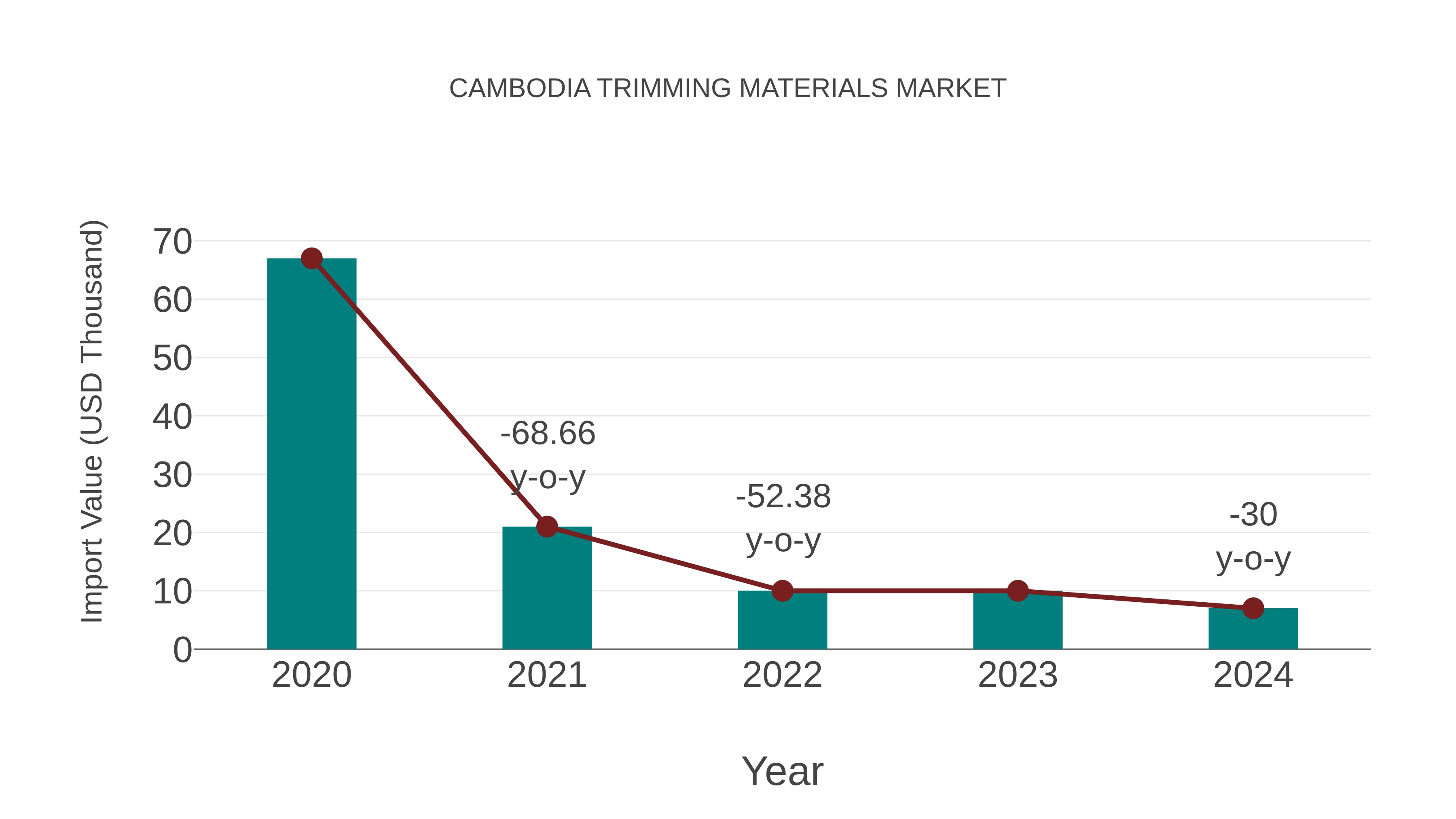  Cambodia Trimming Materials Market: Import Trend Analysis