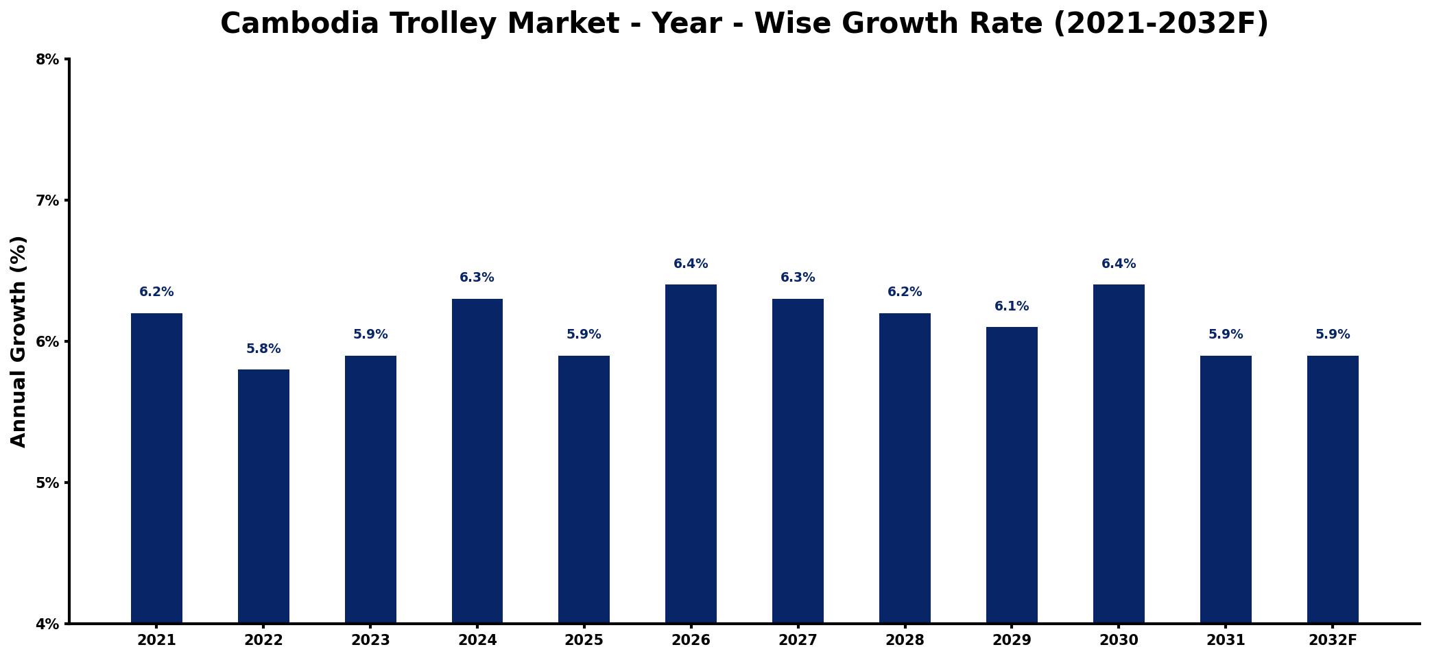 Cambodia Trolley Market Year-wise Growth Rate and Key Drivers