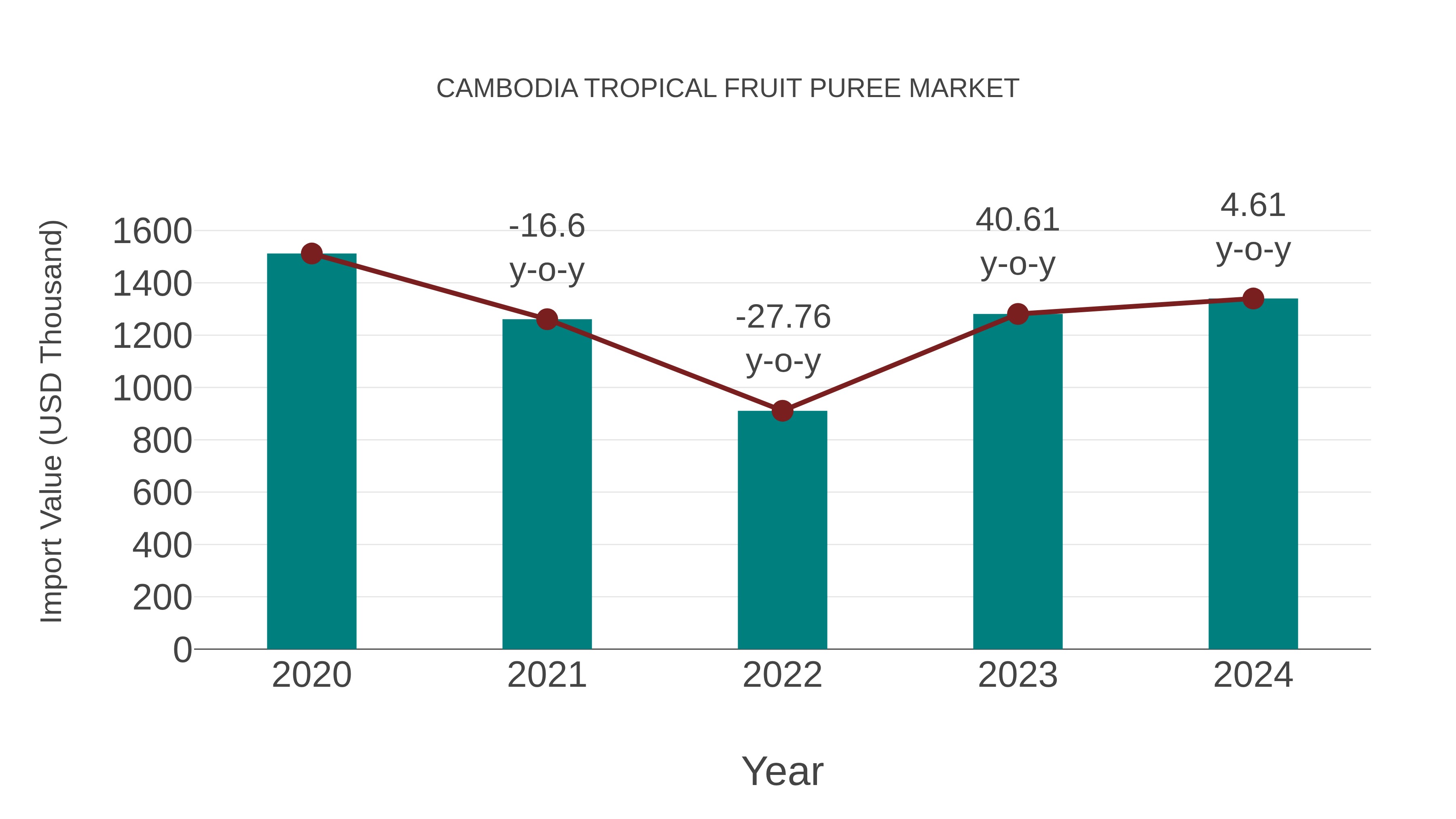  Cambodia Tropical Fruit Puree Market: Import Trend Analysis