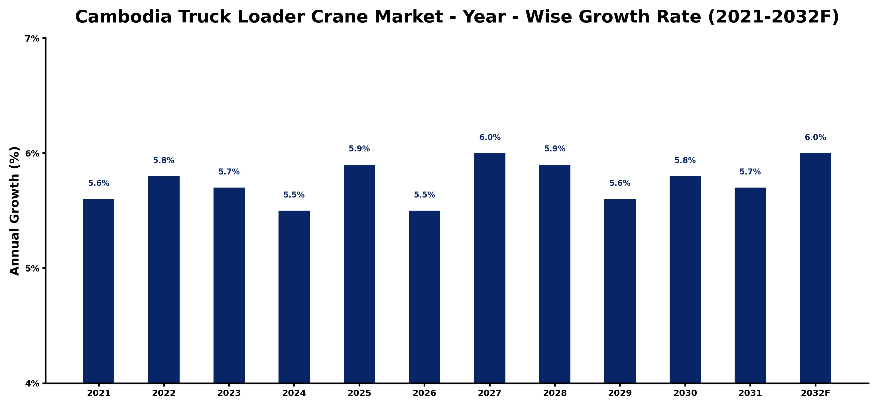 Cambodia Truck Loader Crane Market Year-wise Growth Rate and Key Drivers