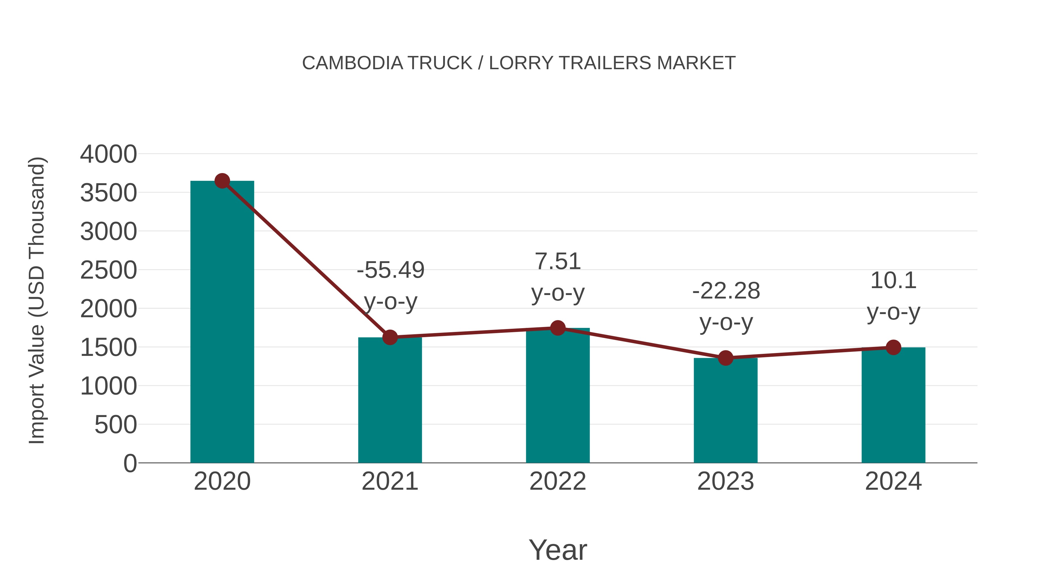  Cambodia Truck / Lorry Trailers Market: Import Trend Analysis