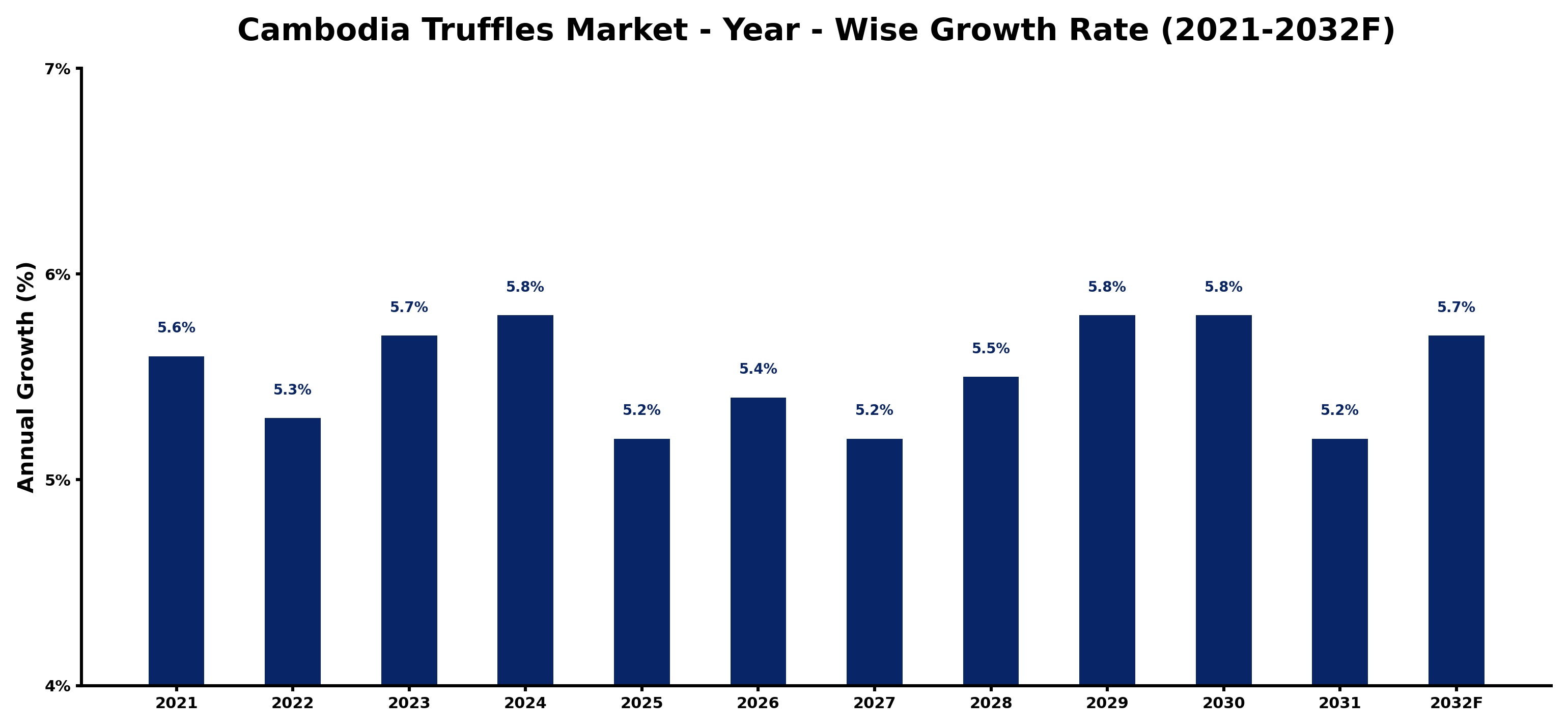 Cambodia Truffles Market Year-wise Growth Rate and Key Drivers