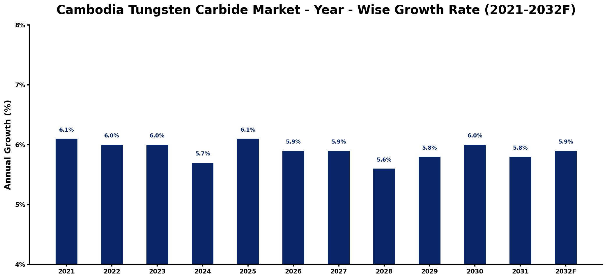 Cambodia Tungsten Carbide Market Year-wise Growth Rate and Key Drivers