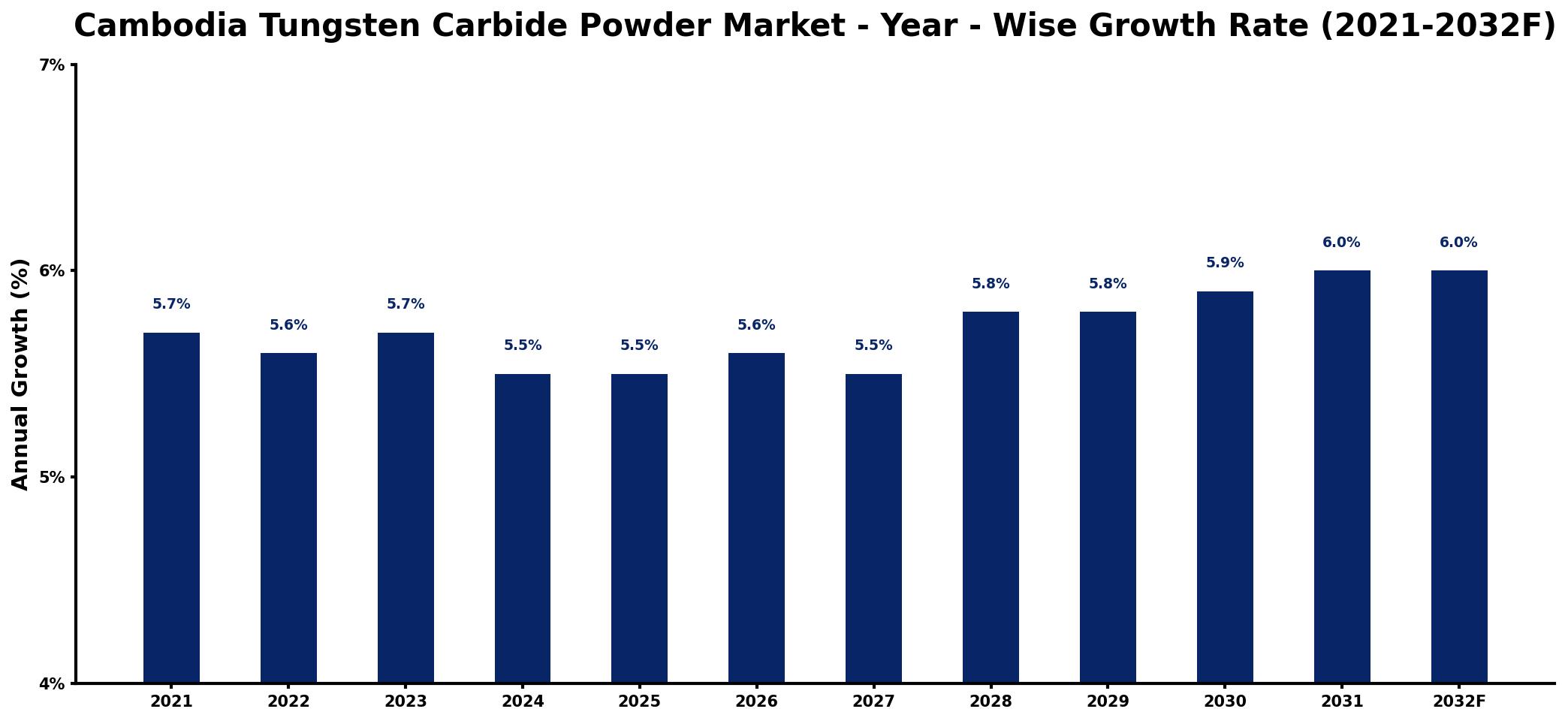 Cambodia Tungsten Carbide Powder Market Year-wise Growth Rate and Key Drivers