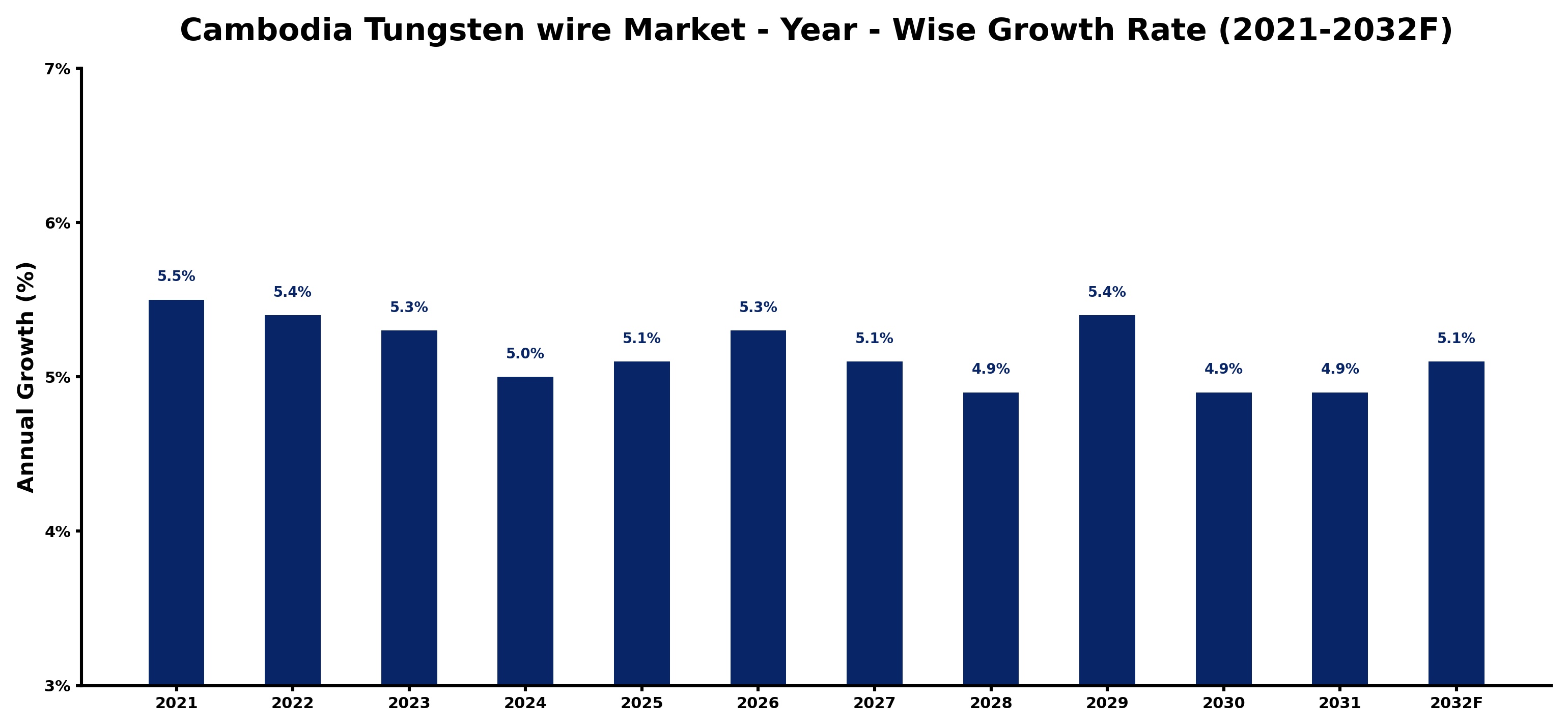 Cambodia Tungsten wire Market Year-wise Growth Rate and Key Drivers