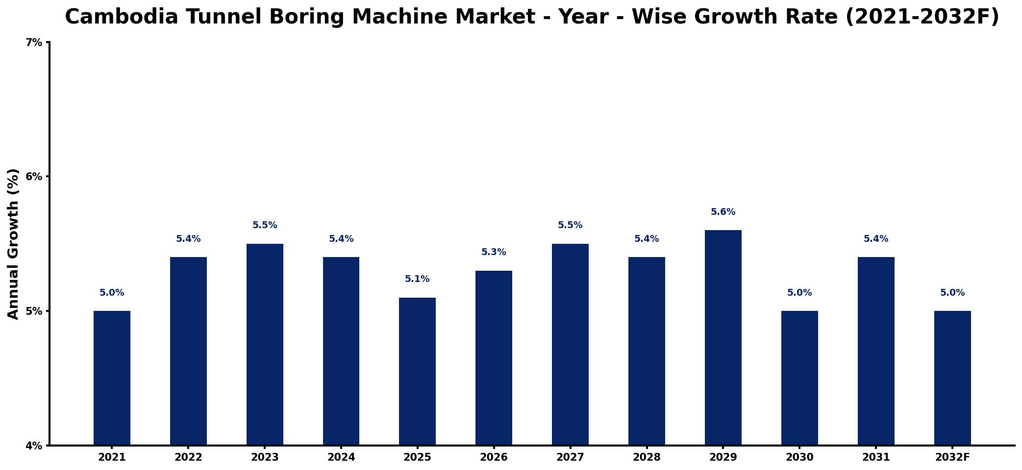 Cambodia Tunnel Boring Machine Market Year-wise Growth Rate and Key Drivers