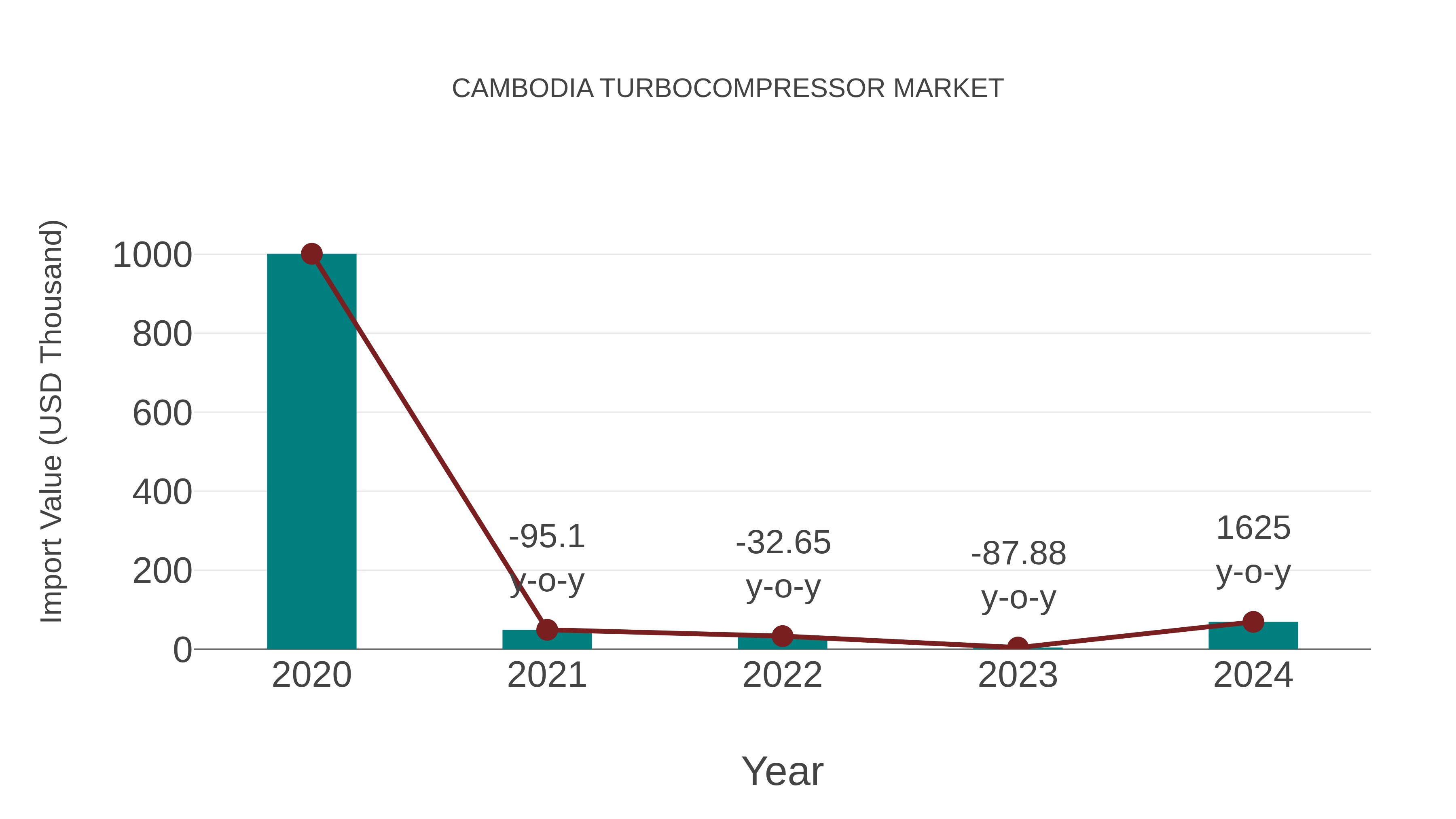  Cambodia Turbocompressor Market: Import Trend Analysis