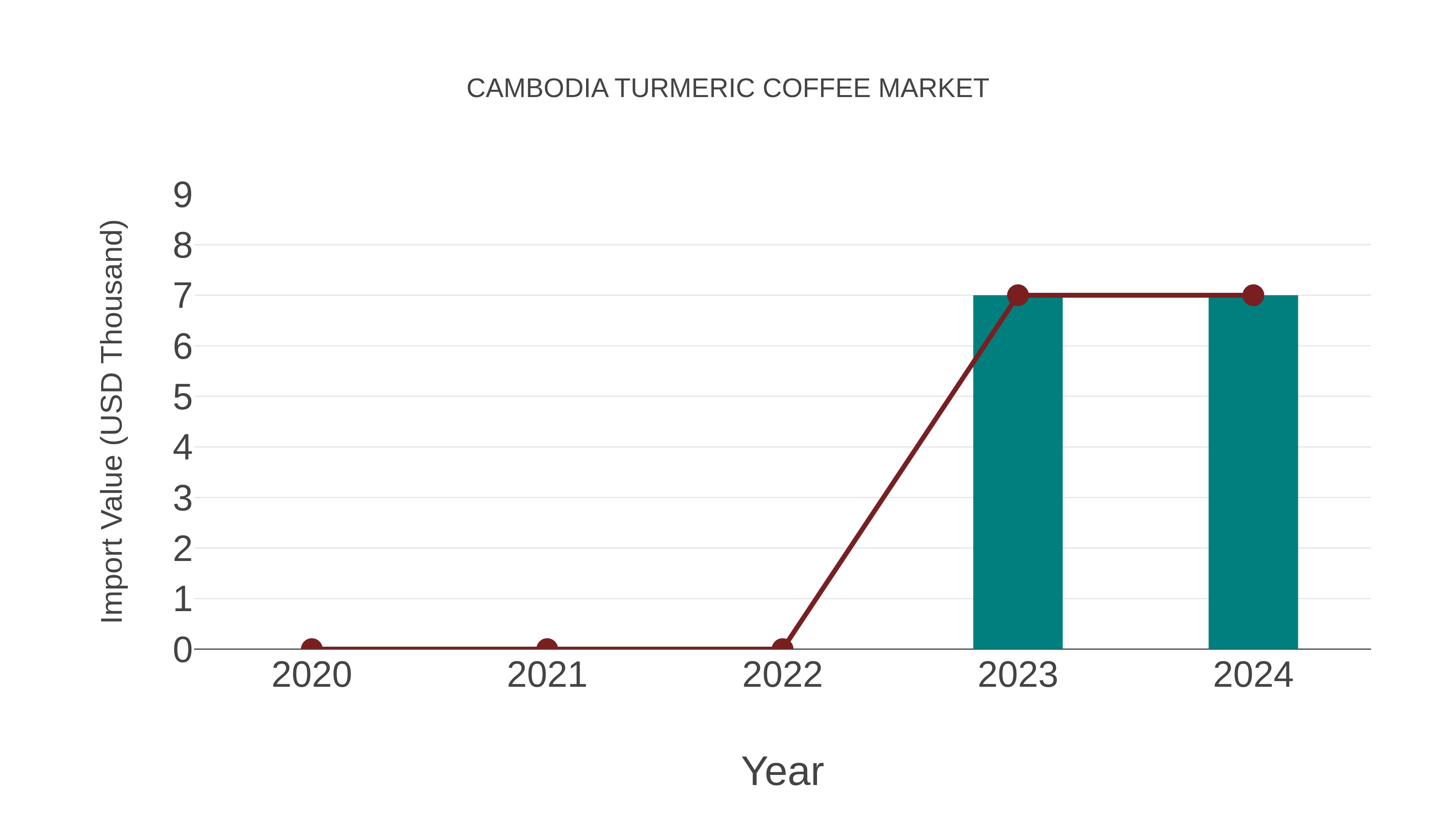  Cambodia Turmeric Coffee Market: Import Trend Analysis