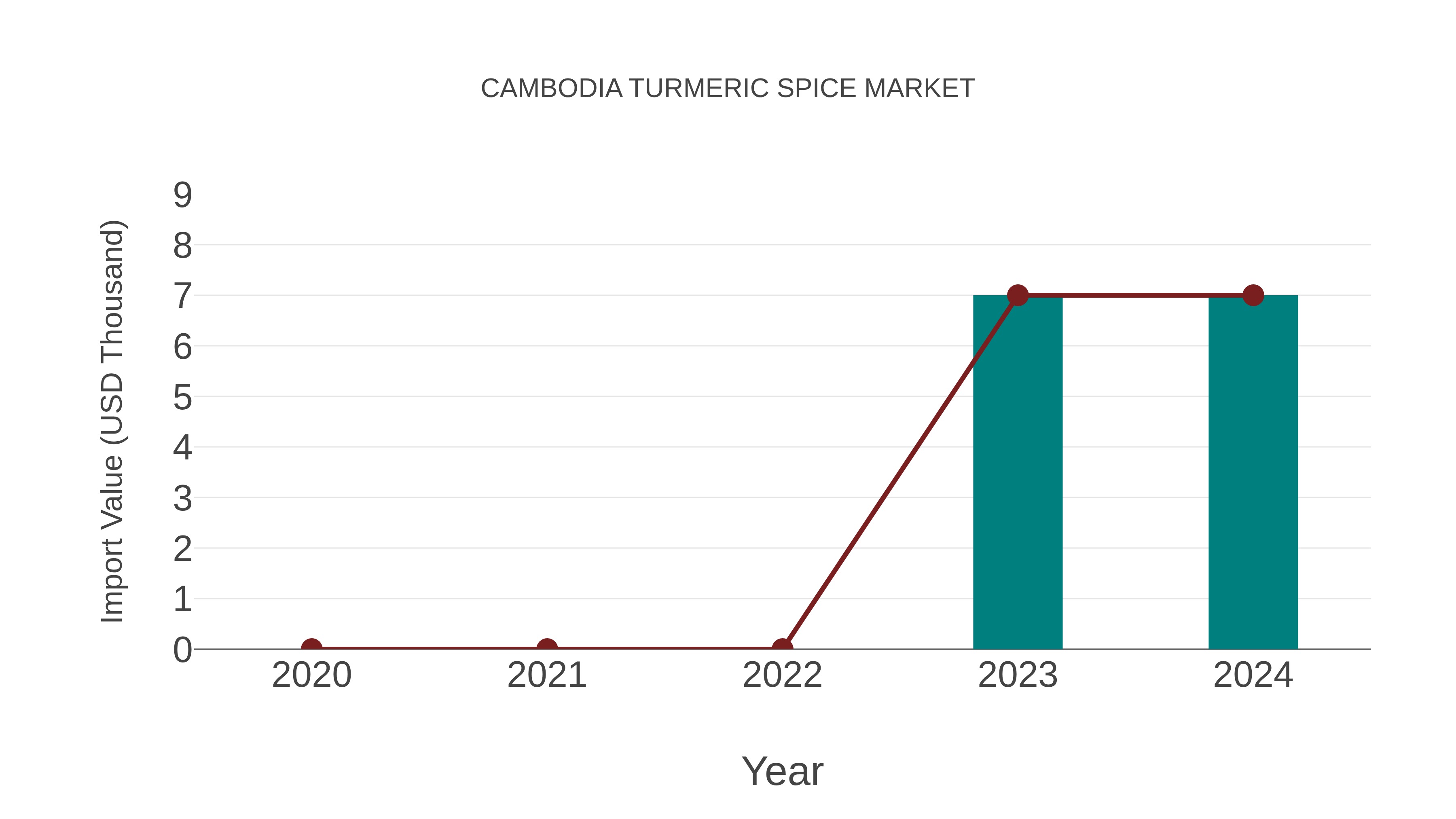  Cambodia Turmeric Spice Market: Import Trend Analysis