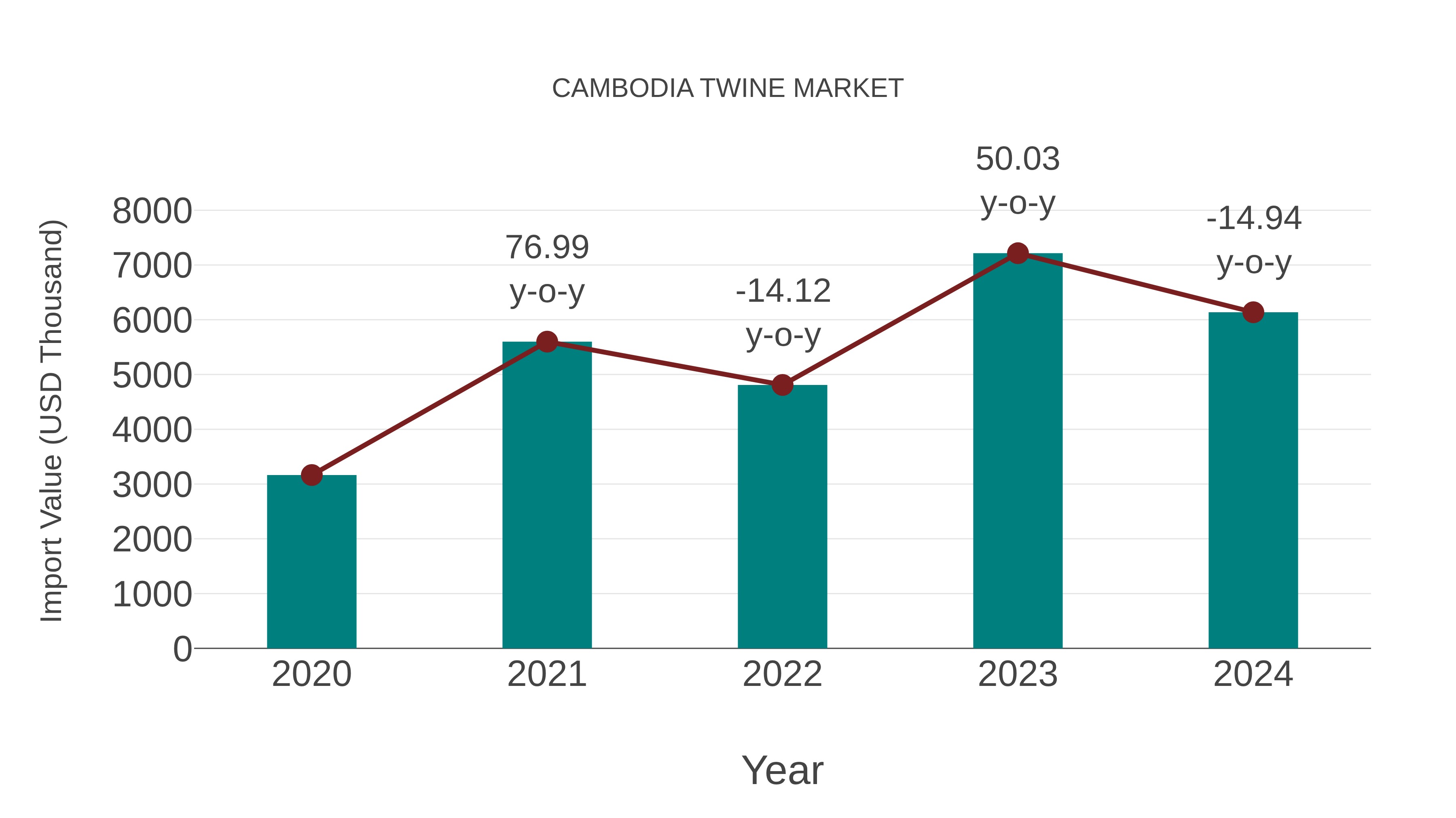  Cambodia Twine Market: Import Trend Analysis