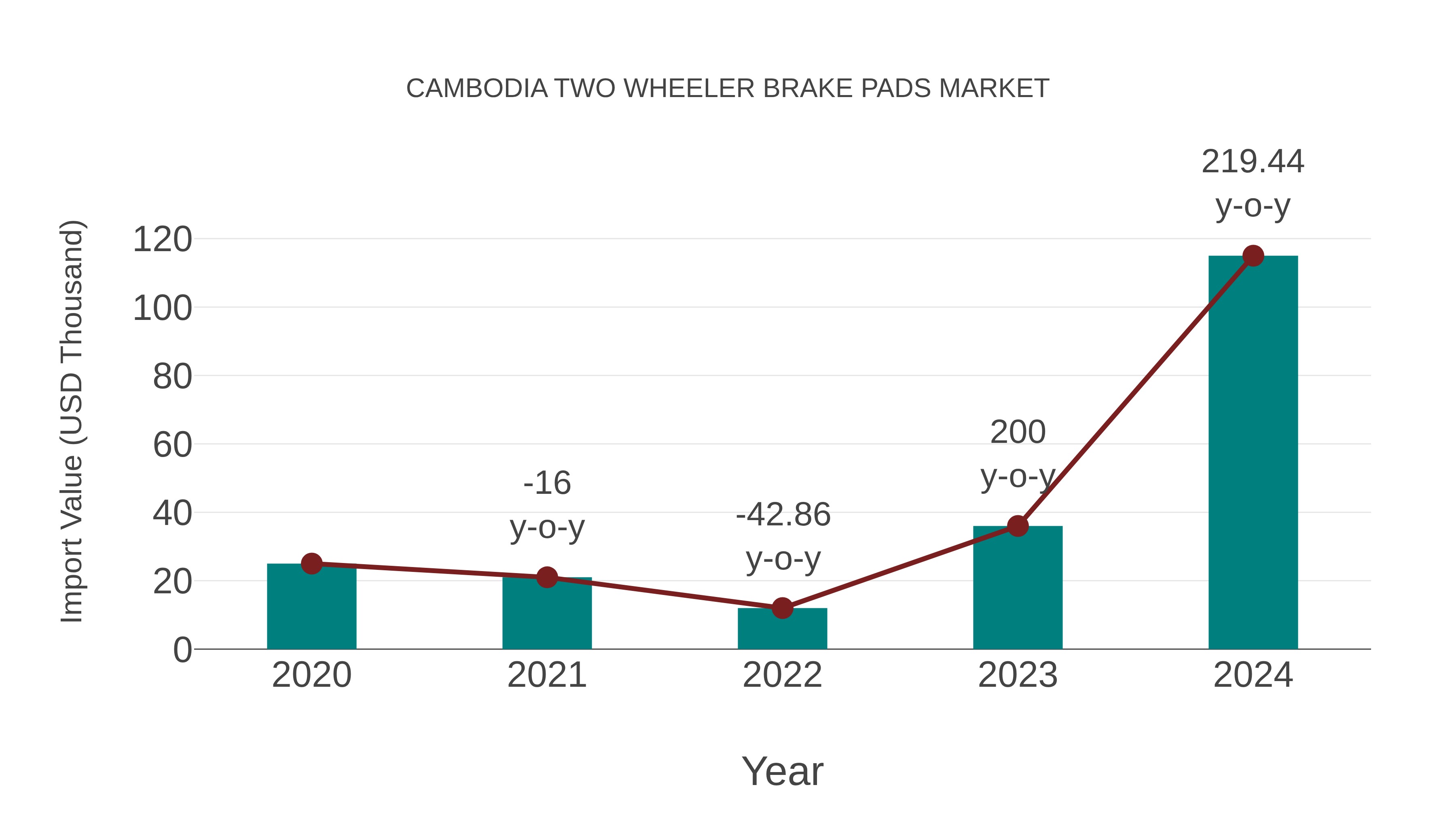  Cambodia Two Wheeler Brake Pads Market: Import Trend Analysis