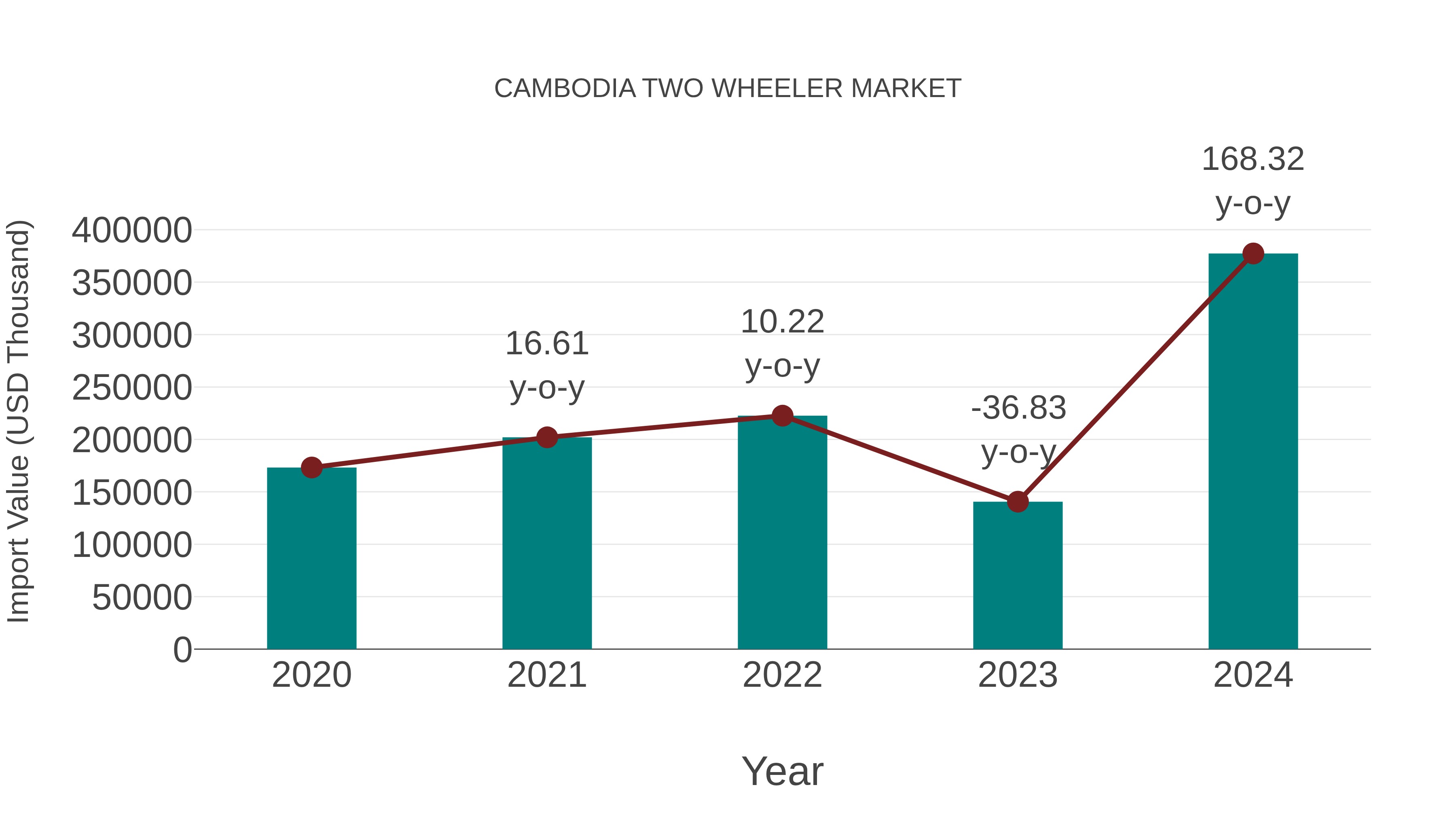  Cambodia Two Wheeler Market: Import Trend Analysis