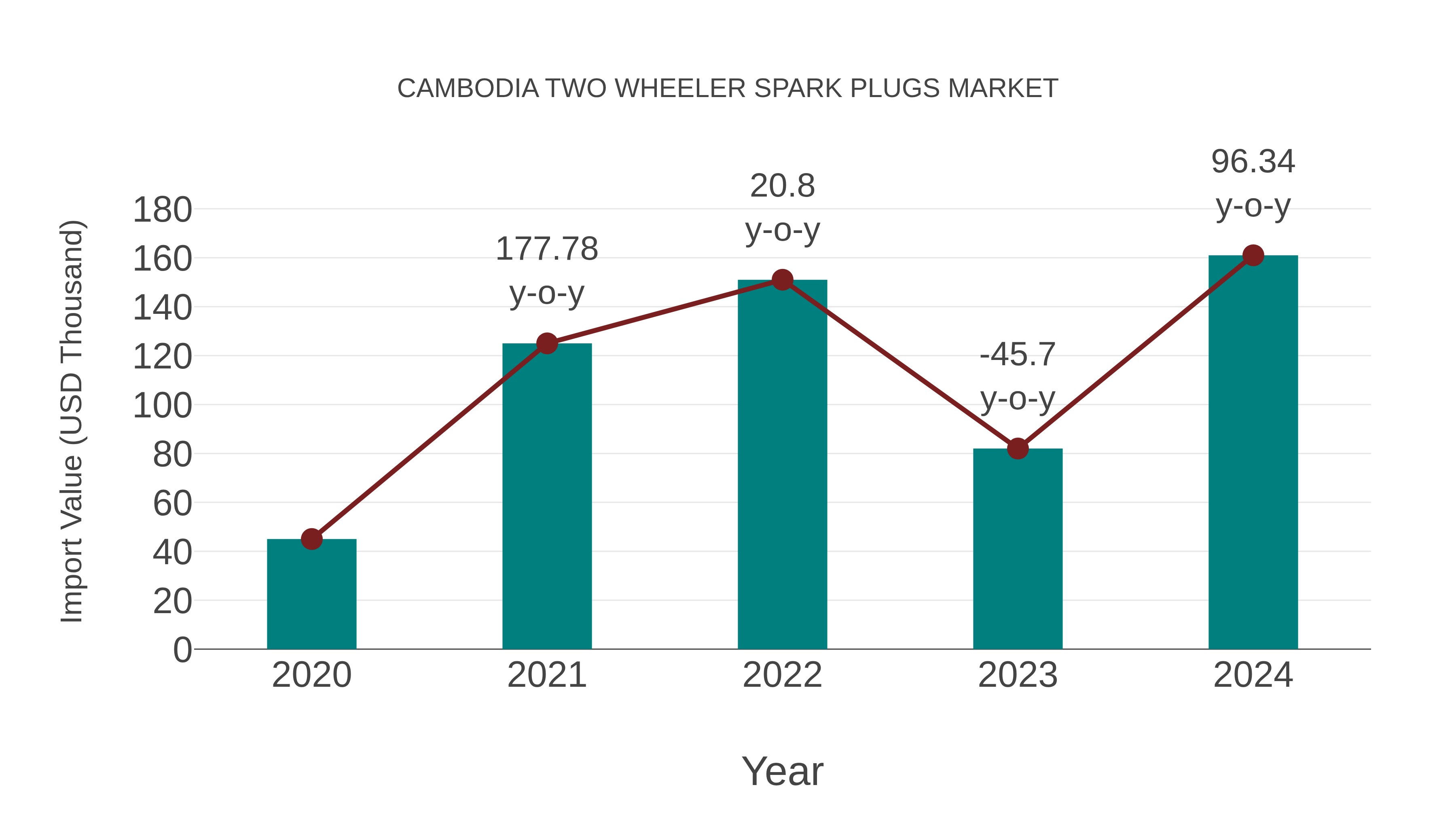  Cambodia Two Wheeler Spark Plugs Market: Import Trend Analysis