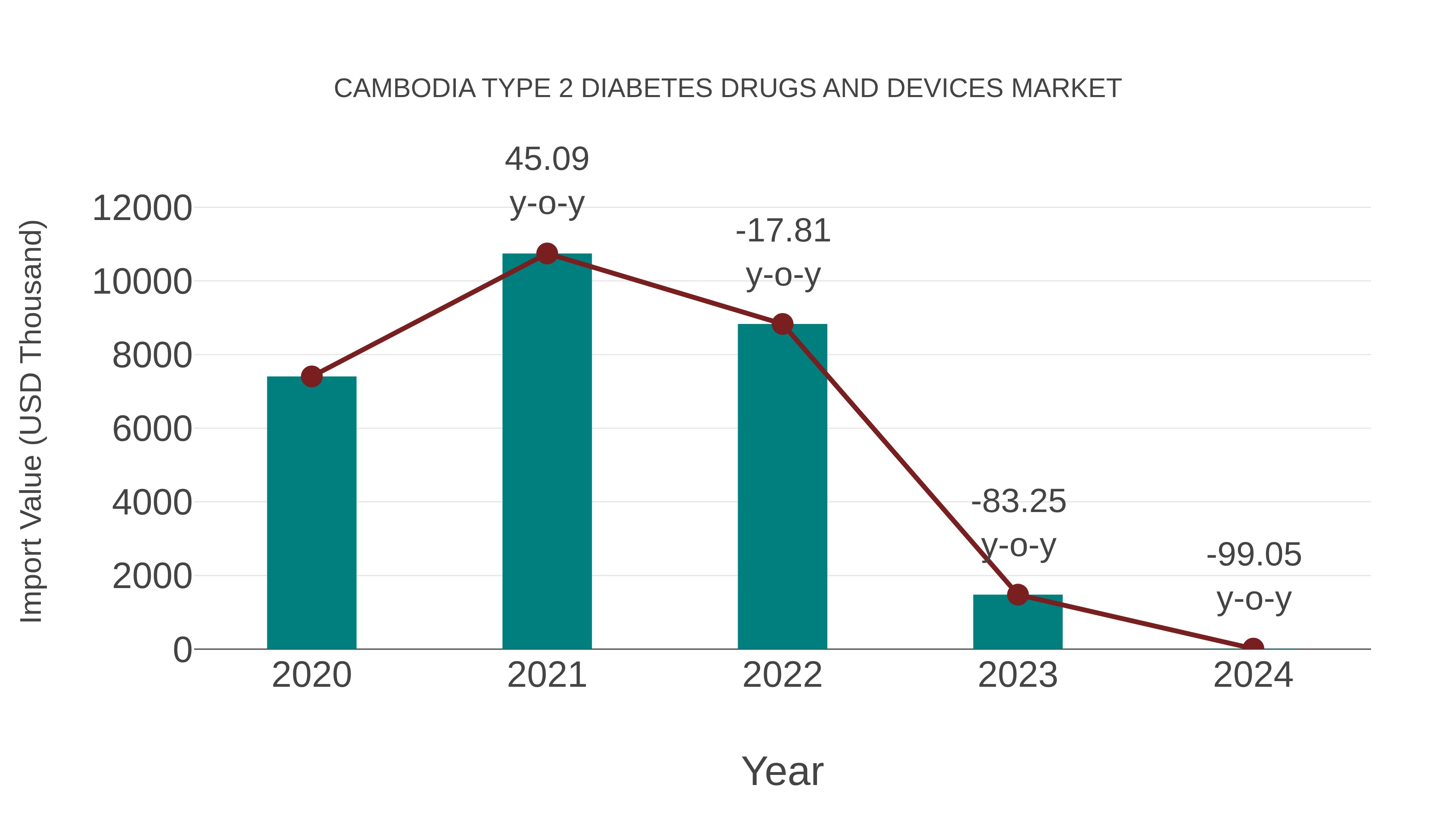 Cambodia Type 2 Diabetes Drugs and Devices Market: Import Trend Analysis