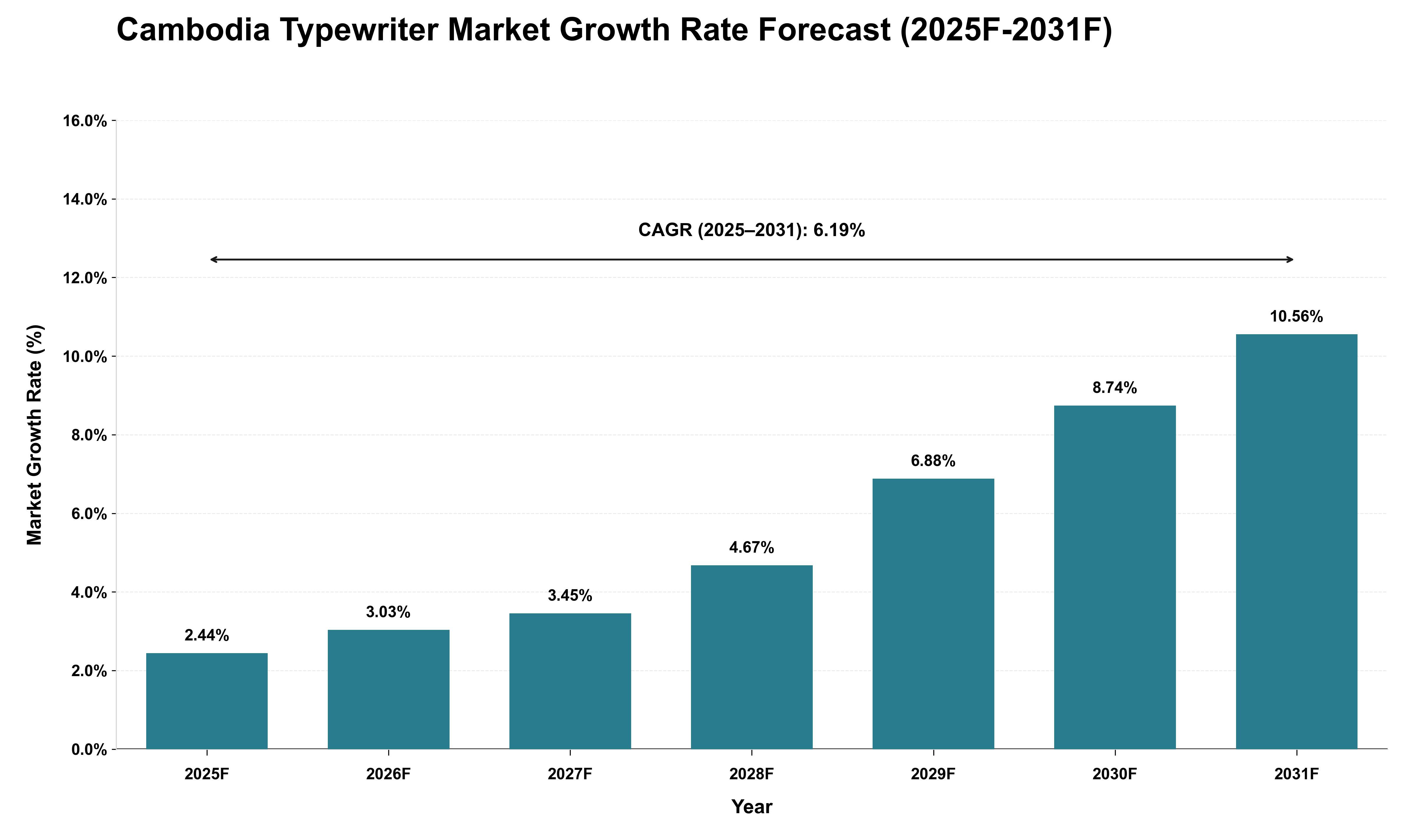 Cambodia Typewriter Market Growth Rate Analysis (2025 - 2031)