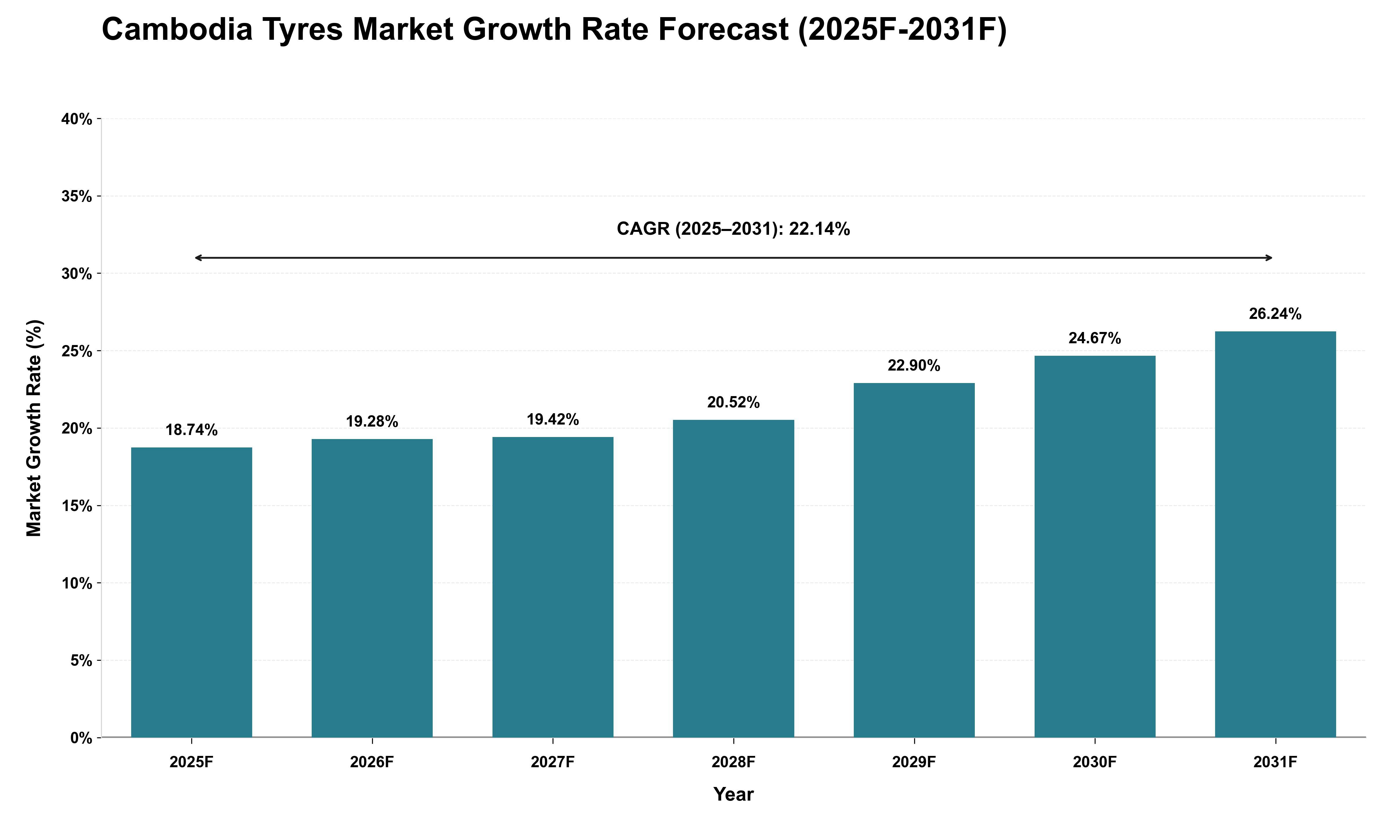 Cambodia Tyres Market Growth Rate Analysis (2025 - 2031)