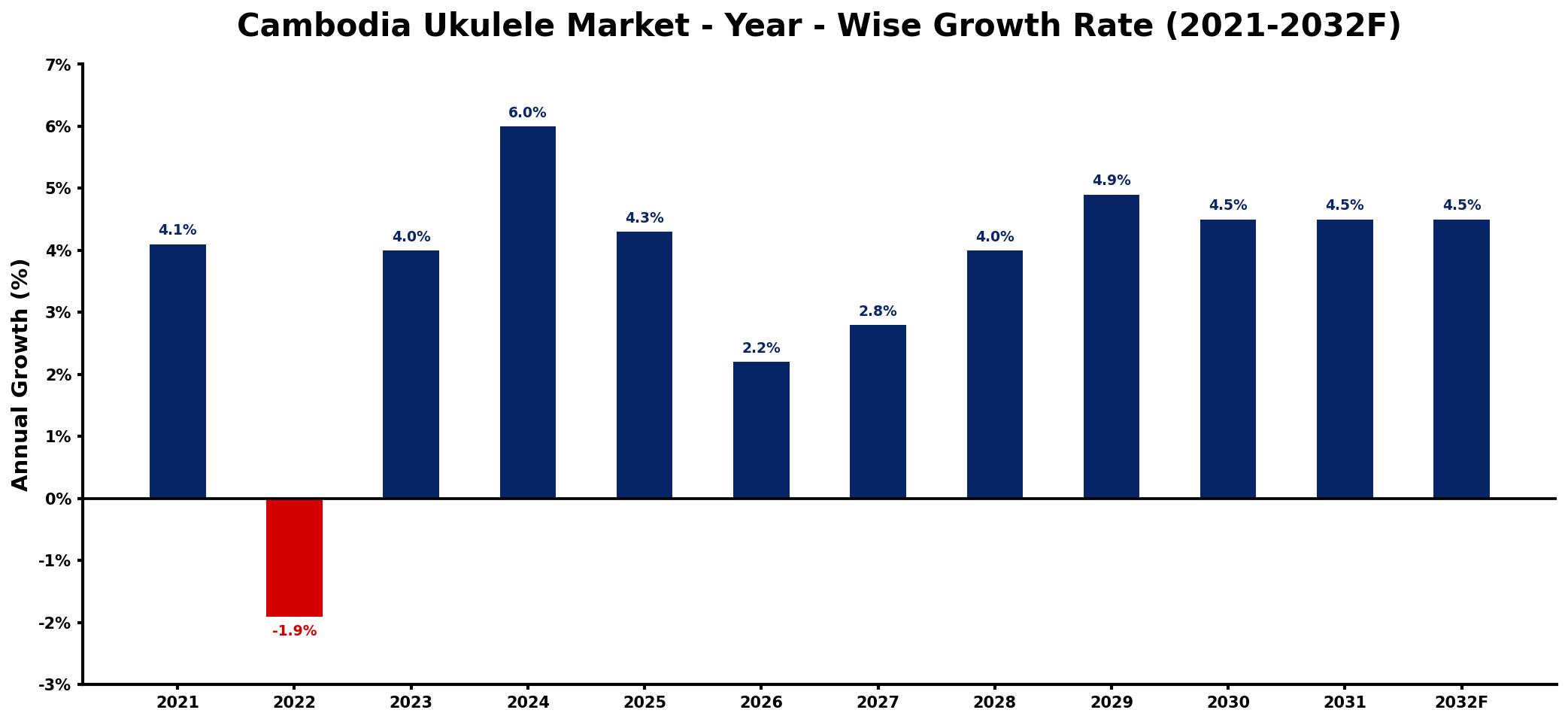 Cambodia Ukulele Market Year-wise Growth Rate and Key Drivers
