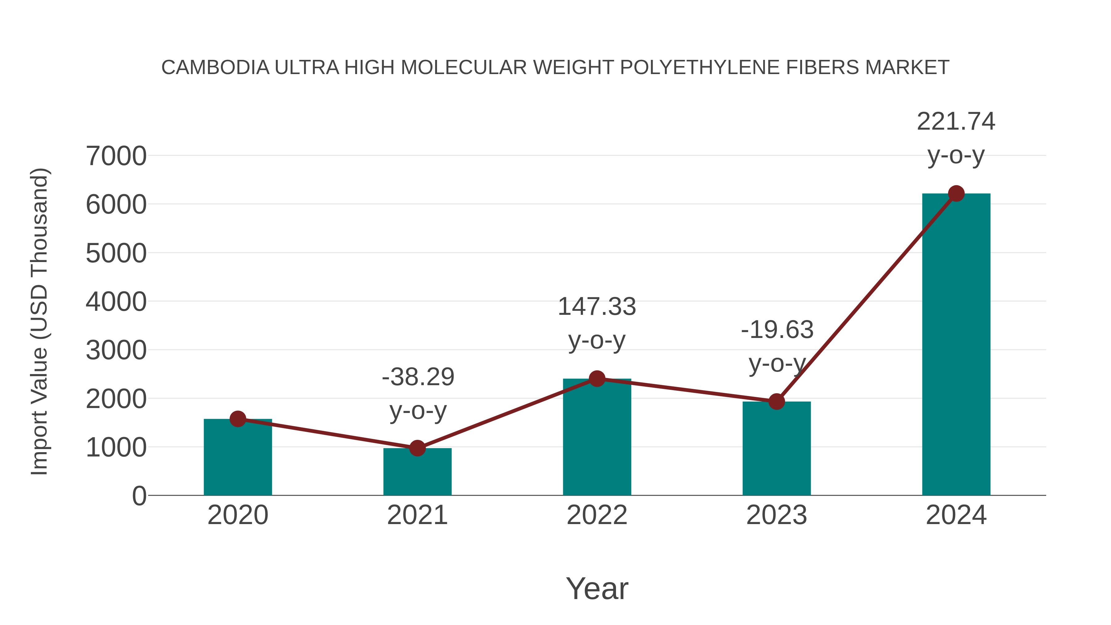 Cambodia Ultra High Molecular Weight Polyethylene Fibers Market: Import Trend Analysis
