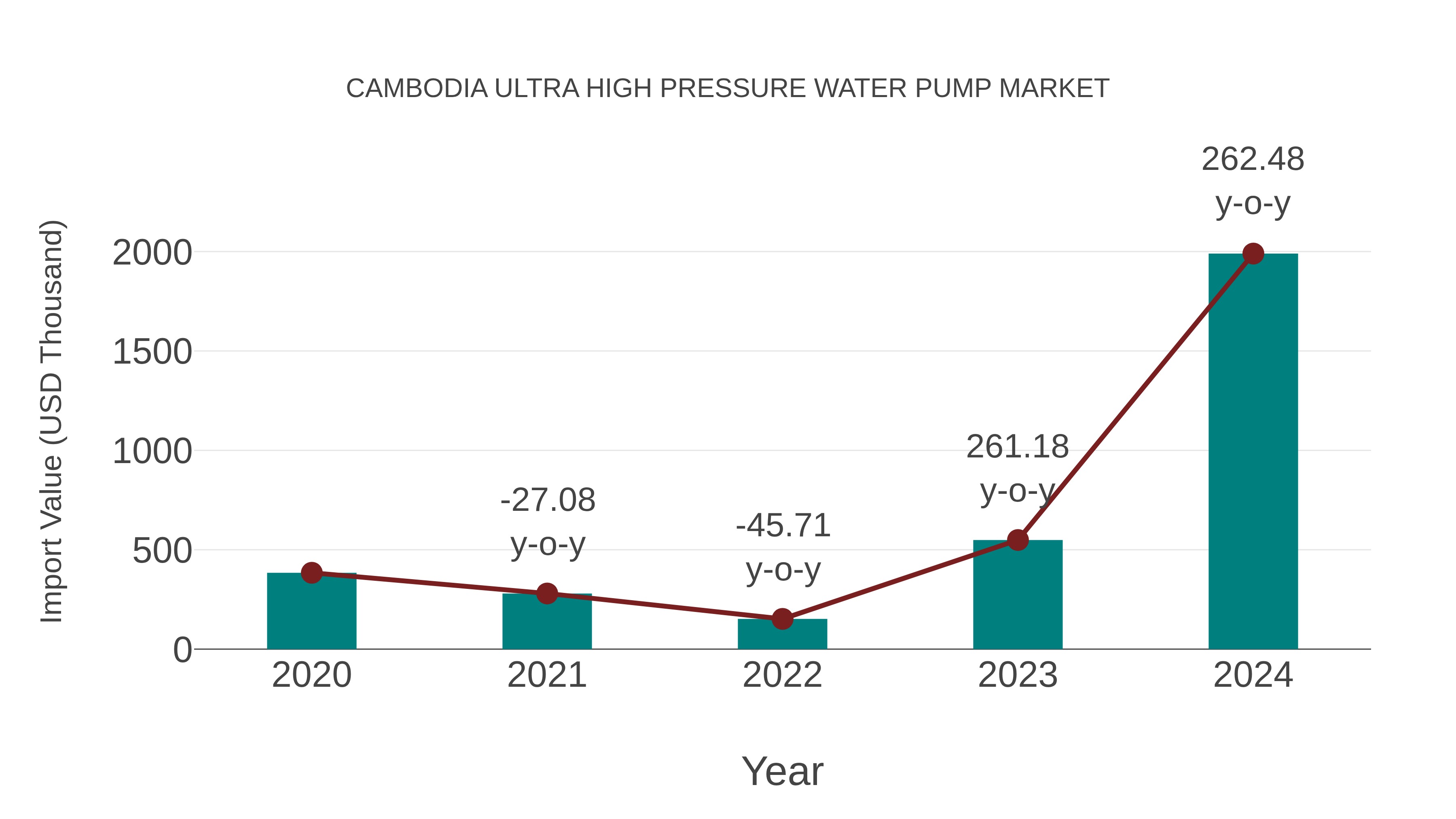 Cambodia Ultra High Pressure Water Pump Market: Import Trend Analysis
