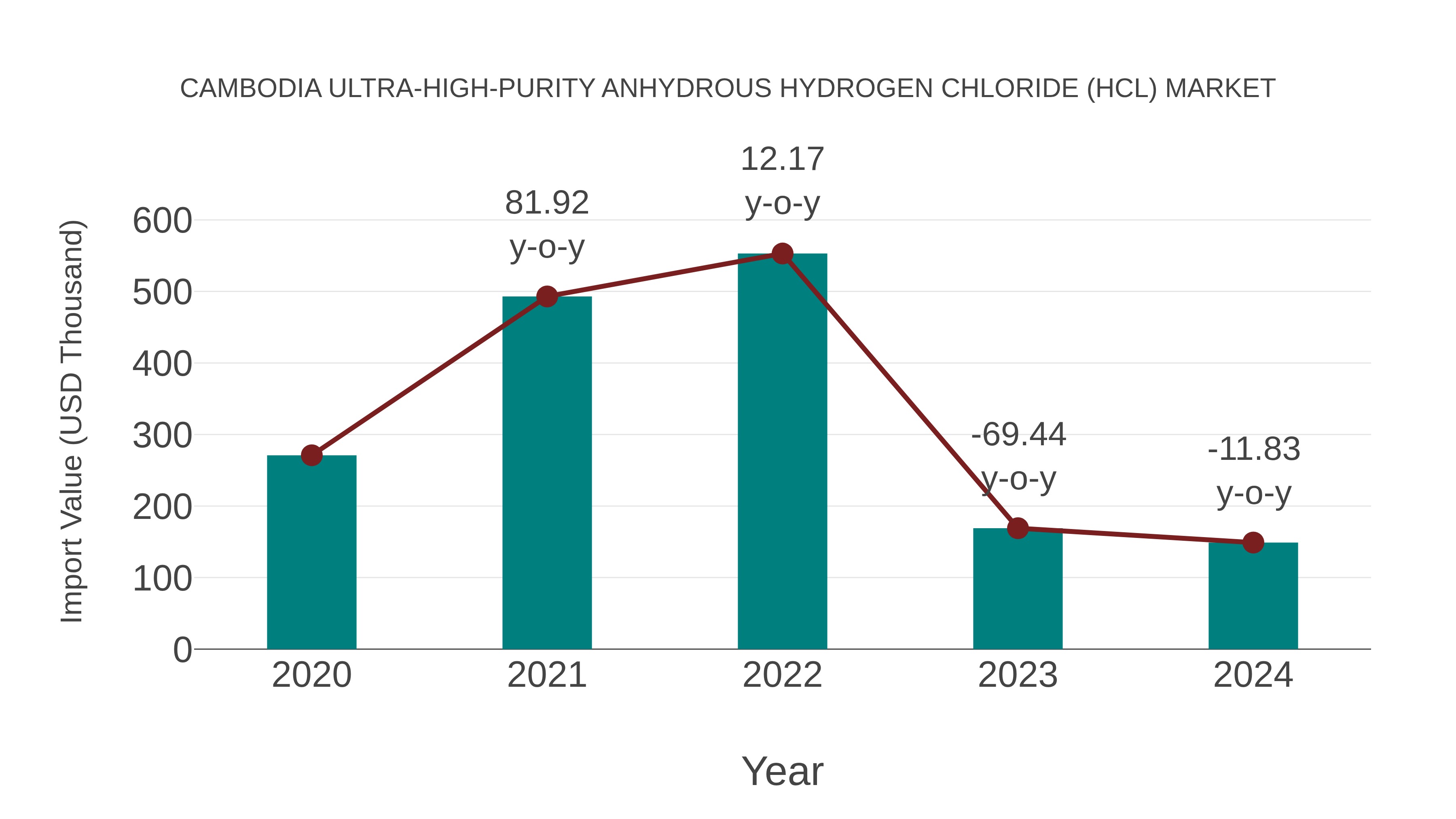  Cambodia Ultra-high-purity Anhydrous Hydrogen Chloride (Hcl) Market: Import Trend Analysis