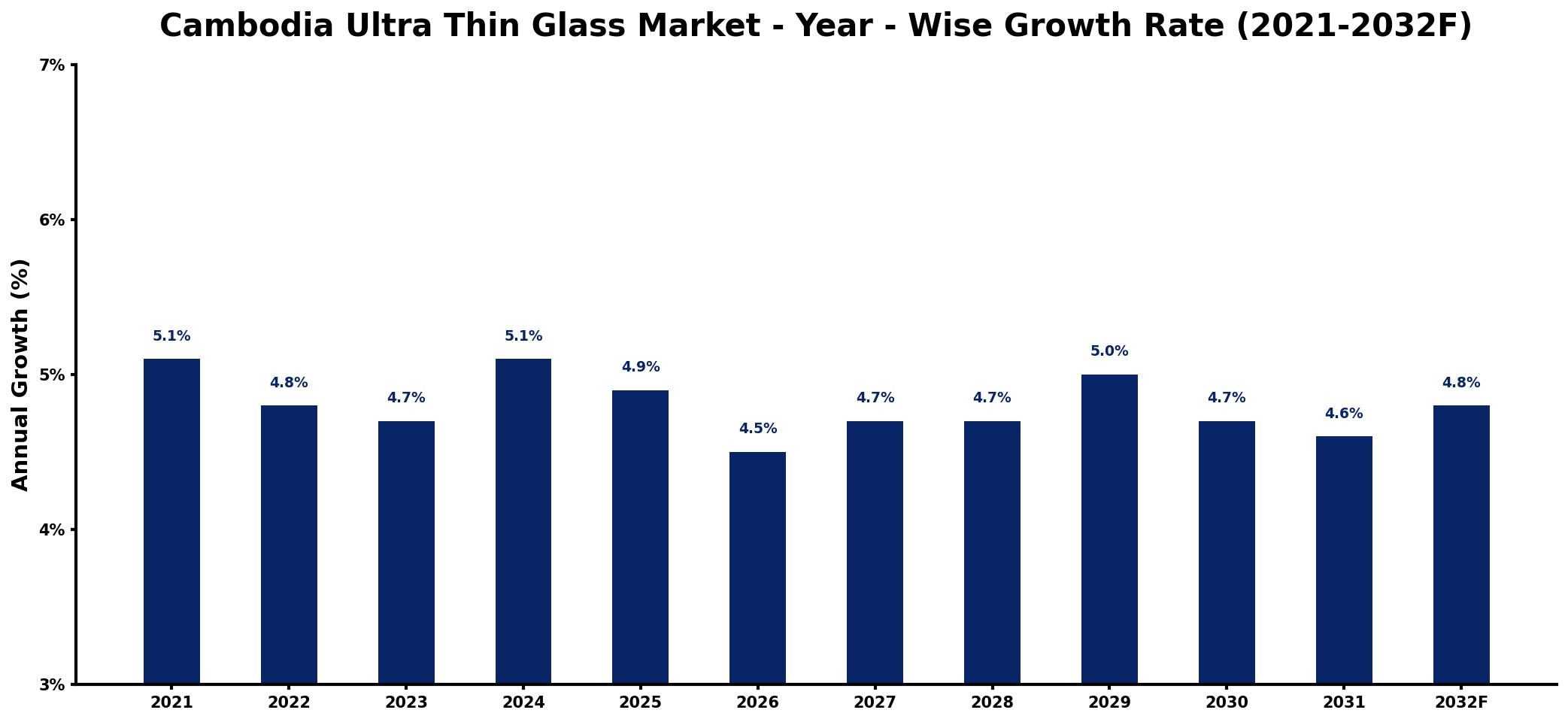 Cambodia Ultra Thin Glass Market Year-wise Growth Rate and Key Drivers