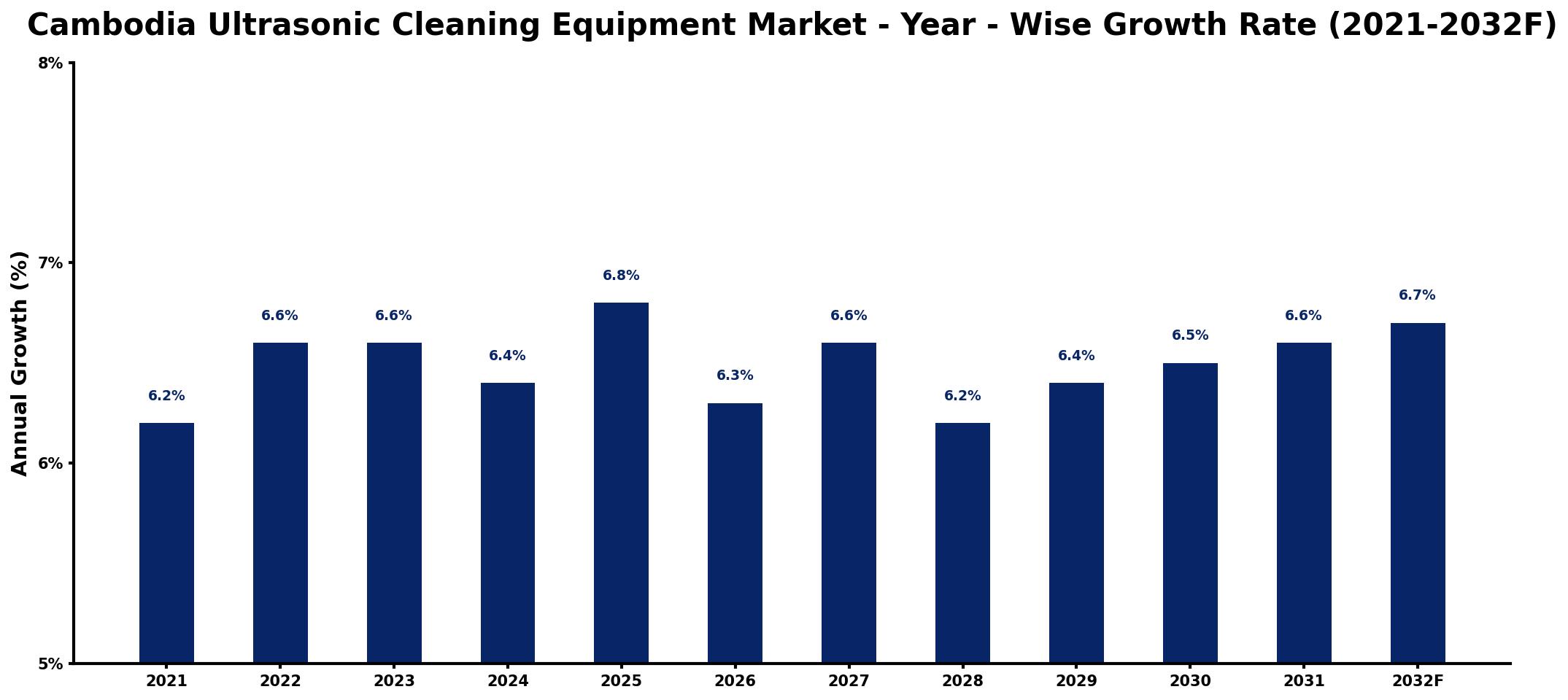 Cambodia Ultrasonic Cleaning Equipment Market Year-wise Growth Rate and Key Drivers