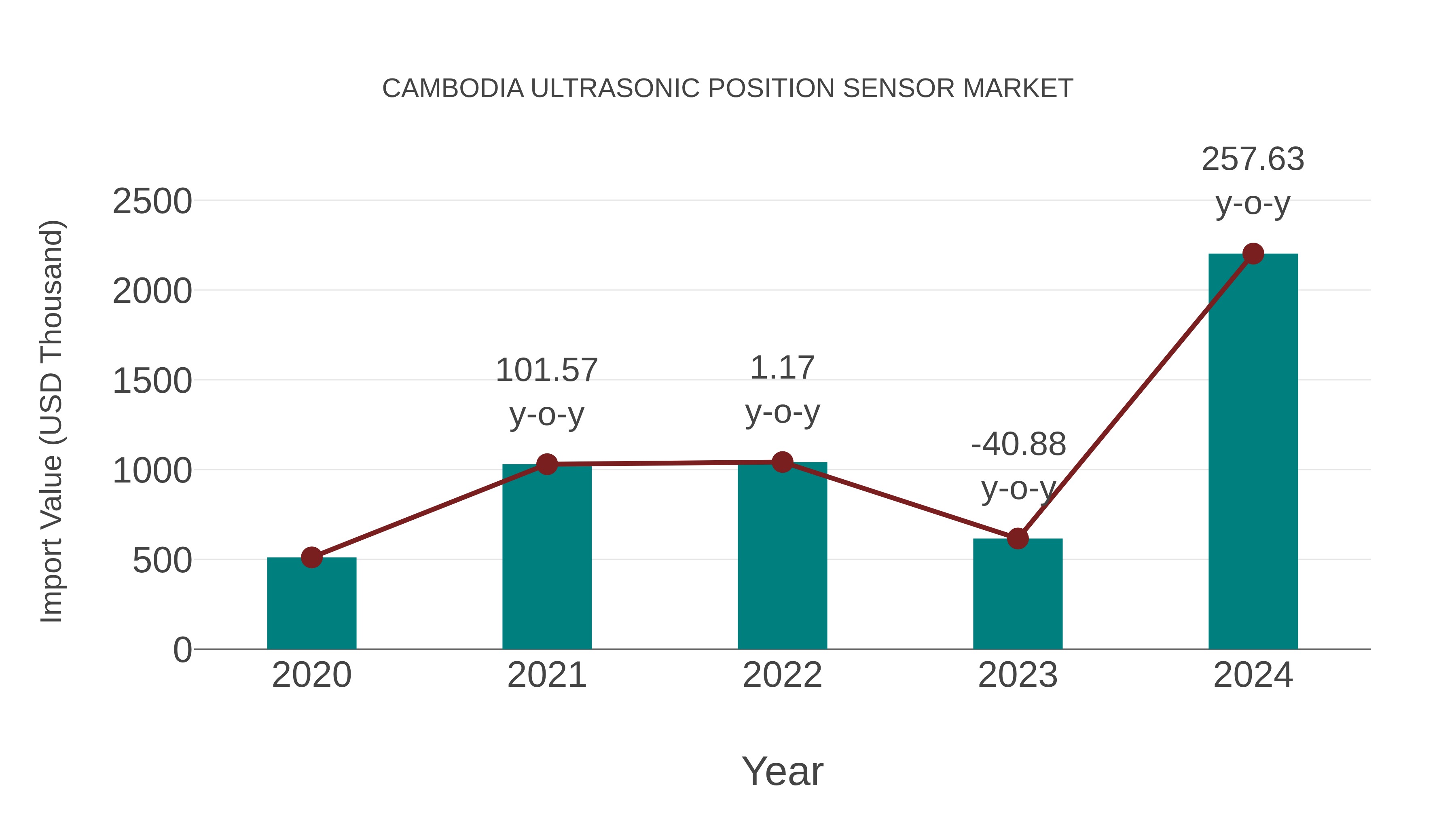 Cambodia Ultrasonic Position Sensor Market: Import Trend Analysis